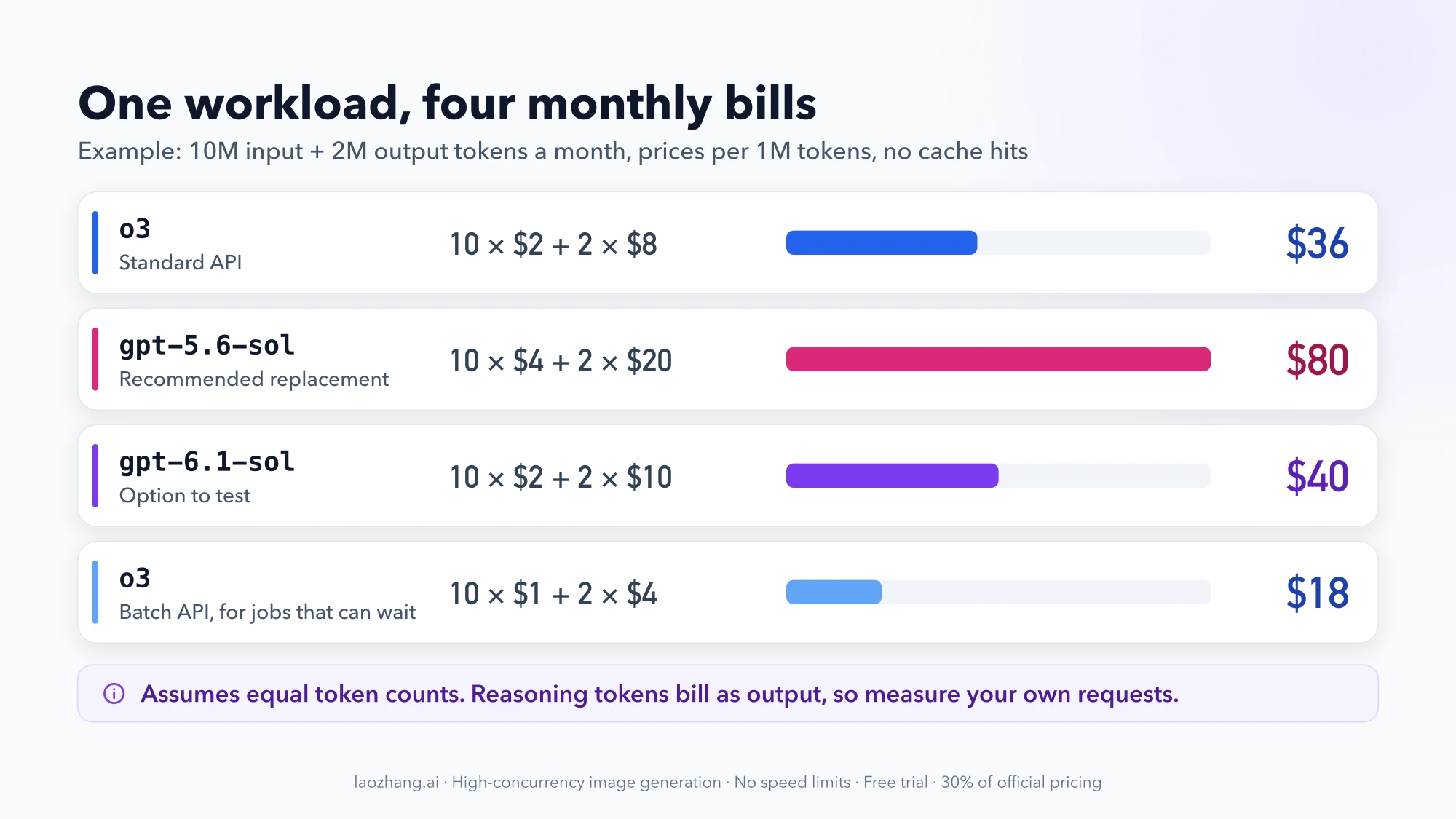 Bar chart of the example workload of 10M input and 2M output tokens a month: o3 $36, gpt-5.6-sol $80, gpt-6.1-sol $40, o3 on the Batch API $18