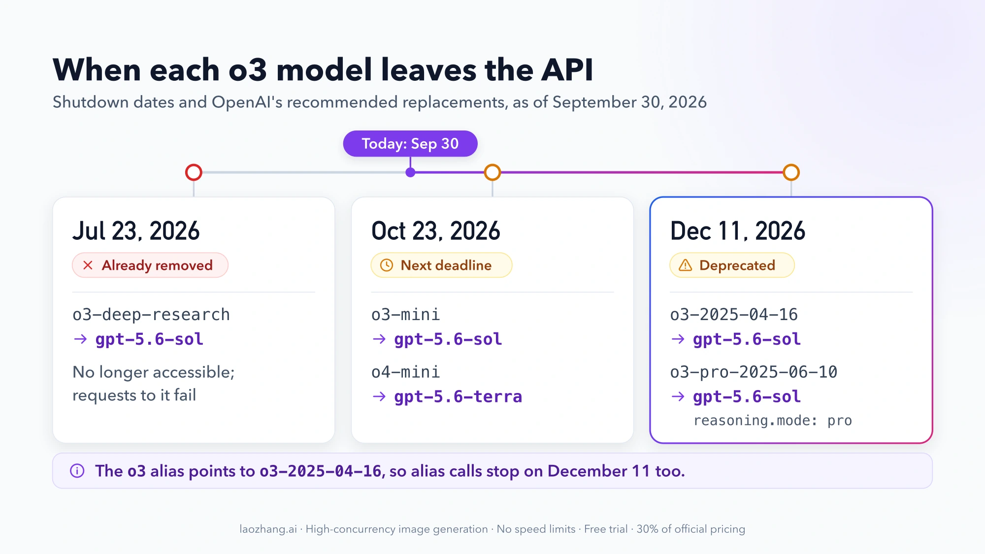 Timeline of o3-family shutdowns: o3-deep-research removed July 23, 2026; o3-mini and o4-mini on October 23, 2026; o3-2025-04-16 and o3-pro-2025-06-10 on December 11, 2026, each with its gpt-5.6 replacement