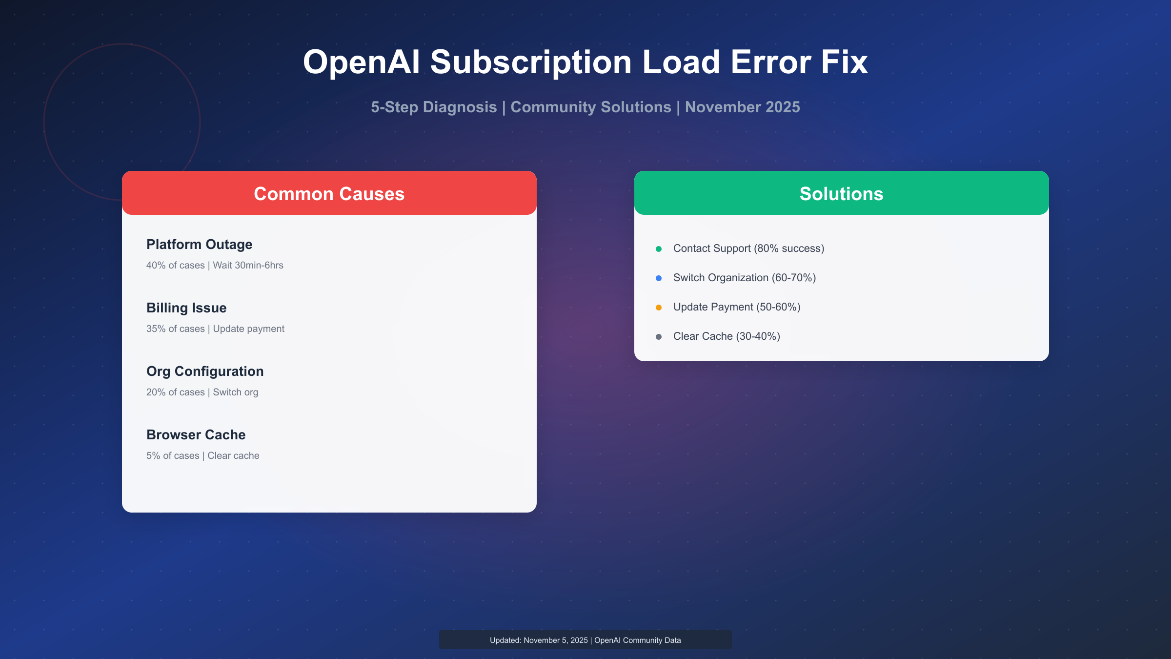 OpenAI 'Failed to Load Subscription' Error: Complete Fix Guide (2025)