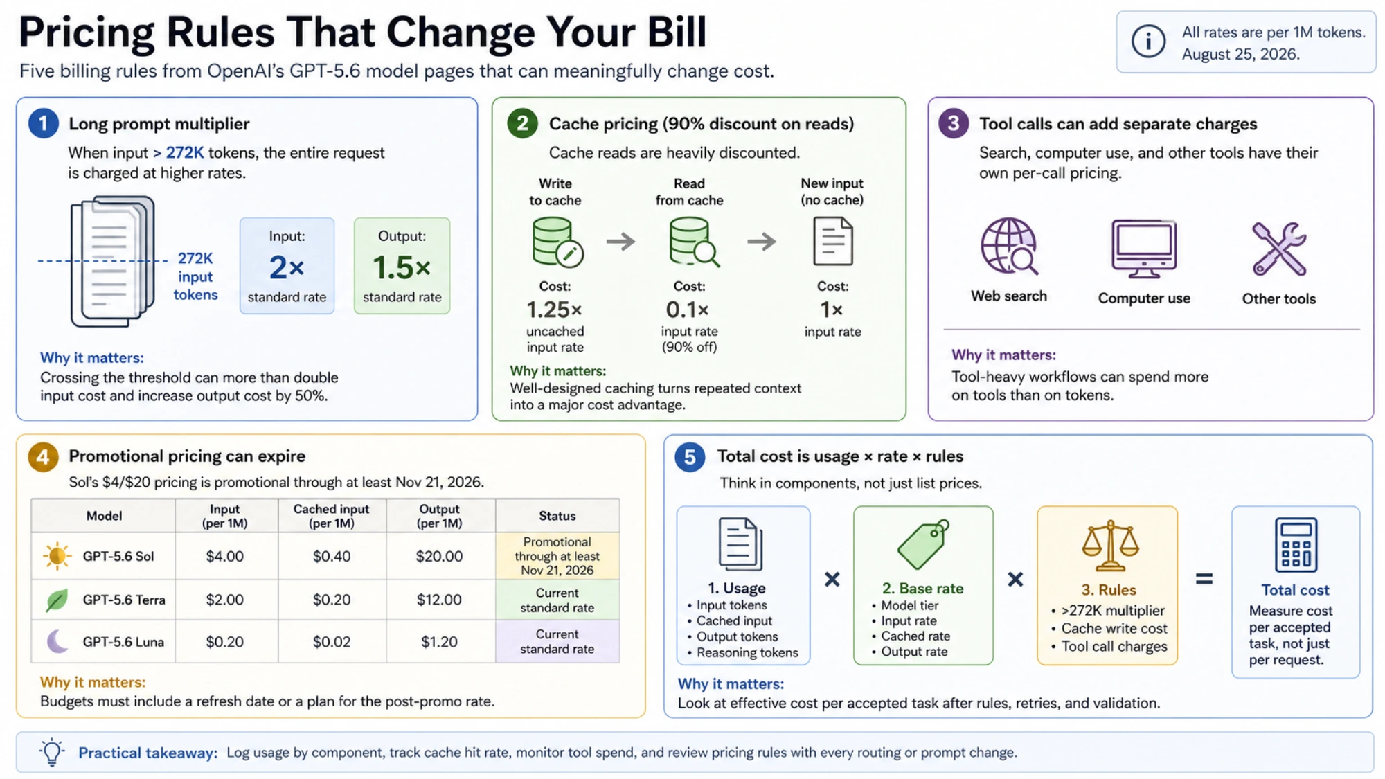 Five GPT-5.6 pricing rules showing the long-context multiplier, cache write and read rates, separate tool charges, promotional Sol pricing, and cost per accepted task
