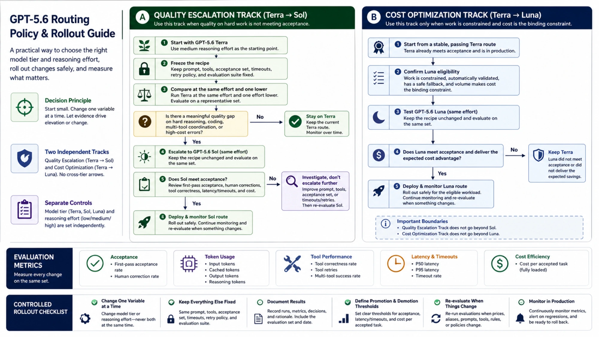 Two independent GPT-5.6 routing tracks for escalating Terra to Sol on quality and testing Luna from a stable Terra route for cost optimization, with evaluation and rollout controls