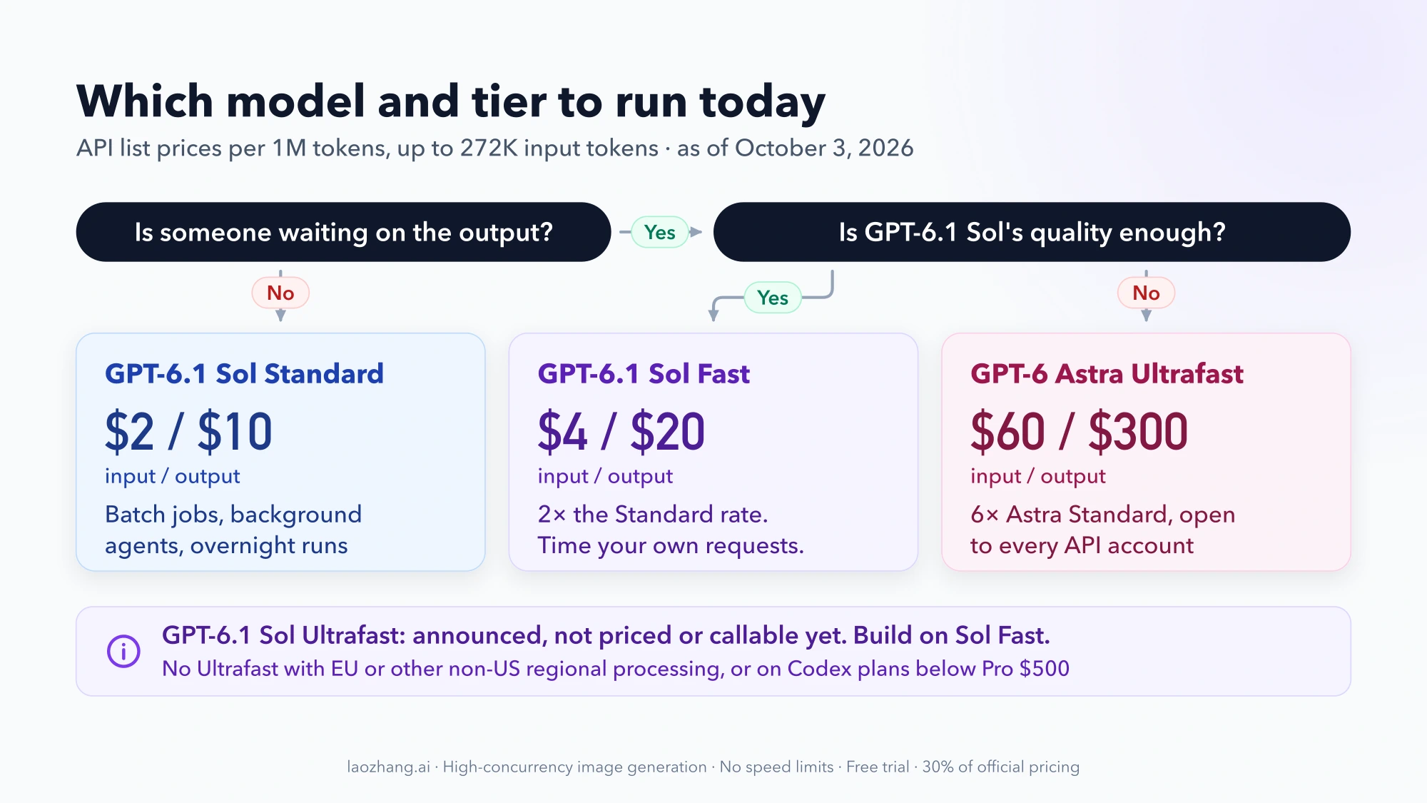 Decision flow for choosing between GPT-6.1 Sol Standard, GPT-6.1 Sol Fast, GPT-6 Astra Ultrafast, or waiting for GPT-6.1 Sol Ultrafast