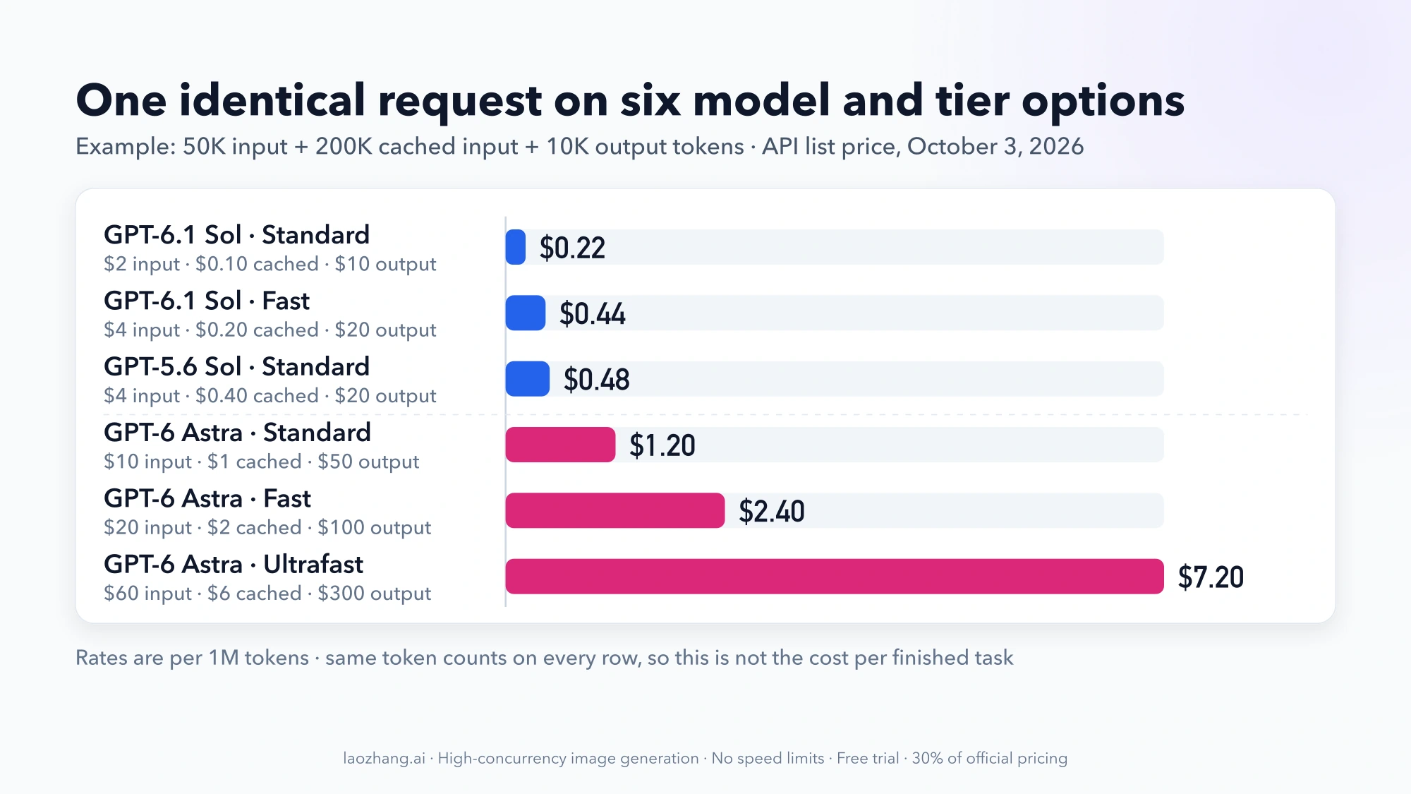 Bar chart of one identical request priced on six OpenAI model and tier combinations, from $0.22 on GPT-6.1 Sol Standard to $7.20 on GPT-6 Astra Ultrafast