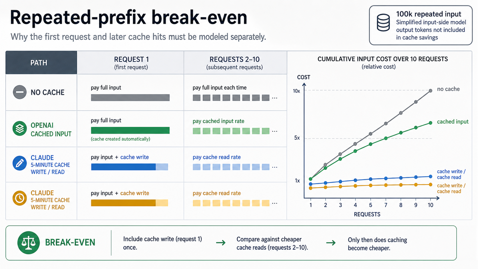 Break-even ladder for a 100k repeated input workload across request one and requests two through ten