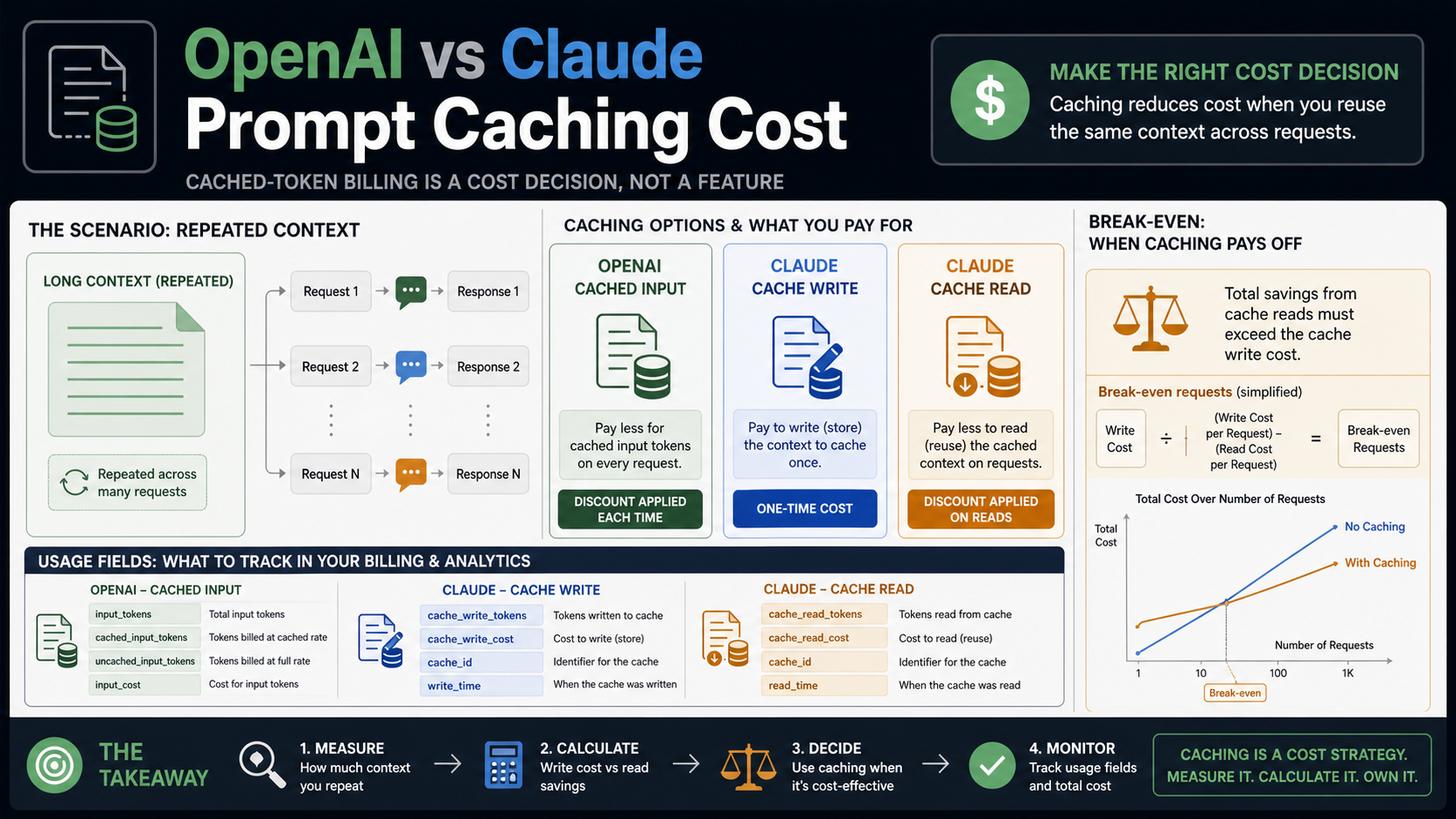 OpenAI vs Claude Prompt Caching Cost: Cached Token Pricing and Break-Even Math