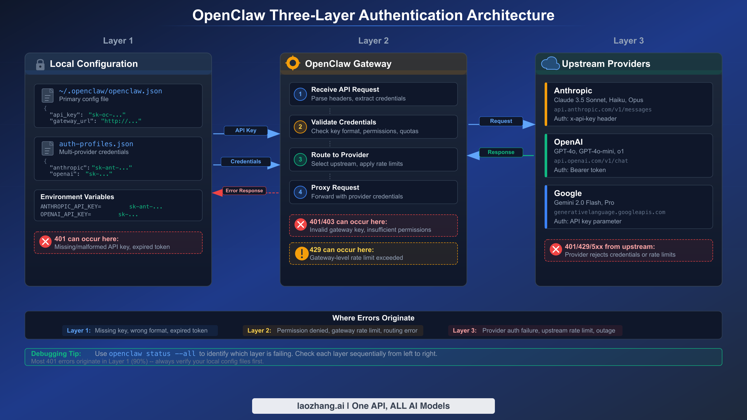 Three-layer authentication architecture in OpenClaw showing local config, gateway, and upstream provider layers