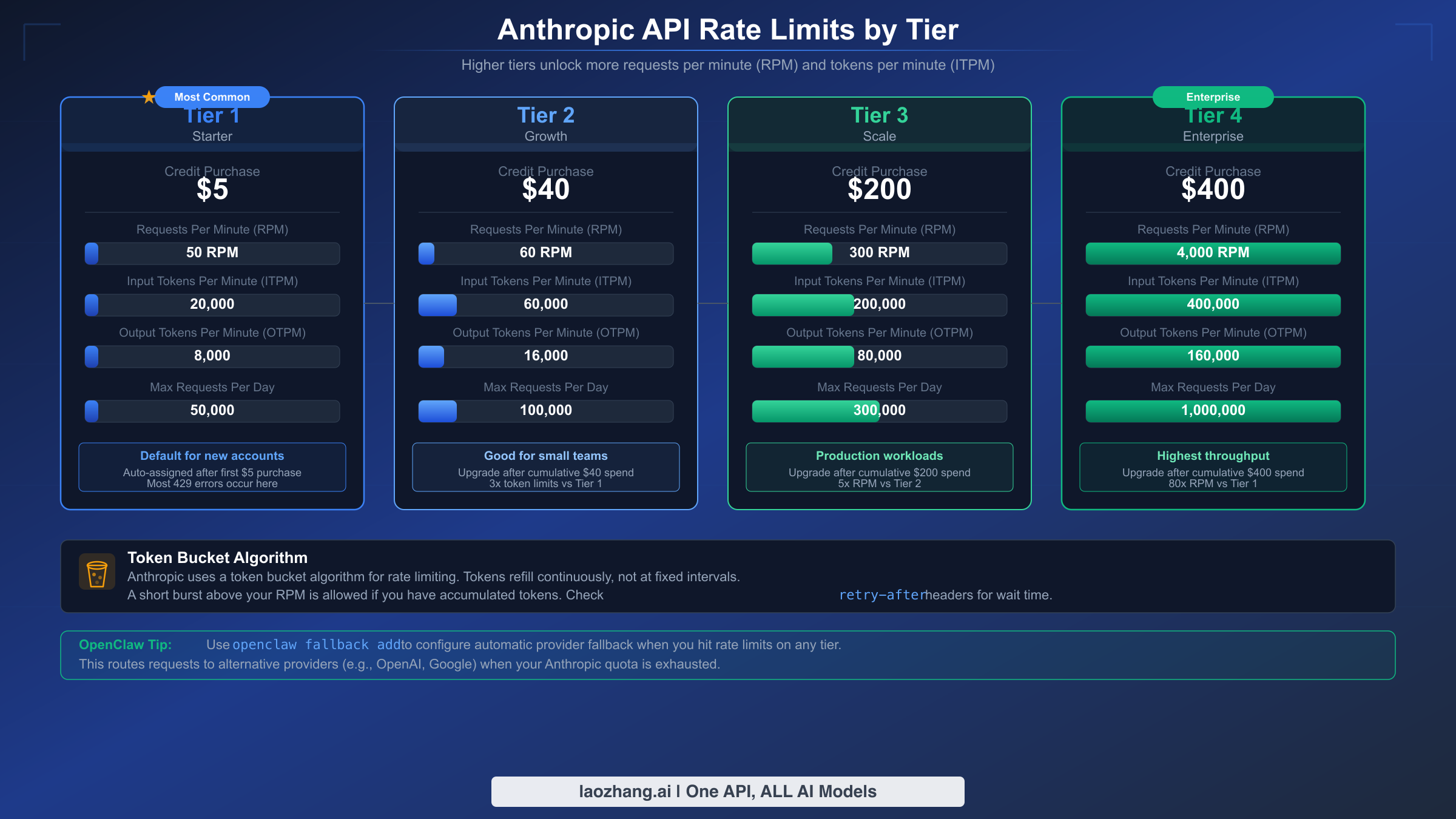 Anthropic API rate limit tiers comparison showing RPM and token limits across Tier 1 through Tier 4
