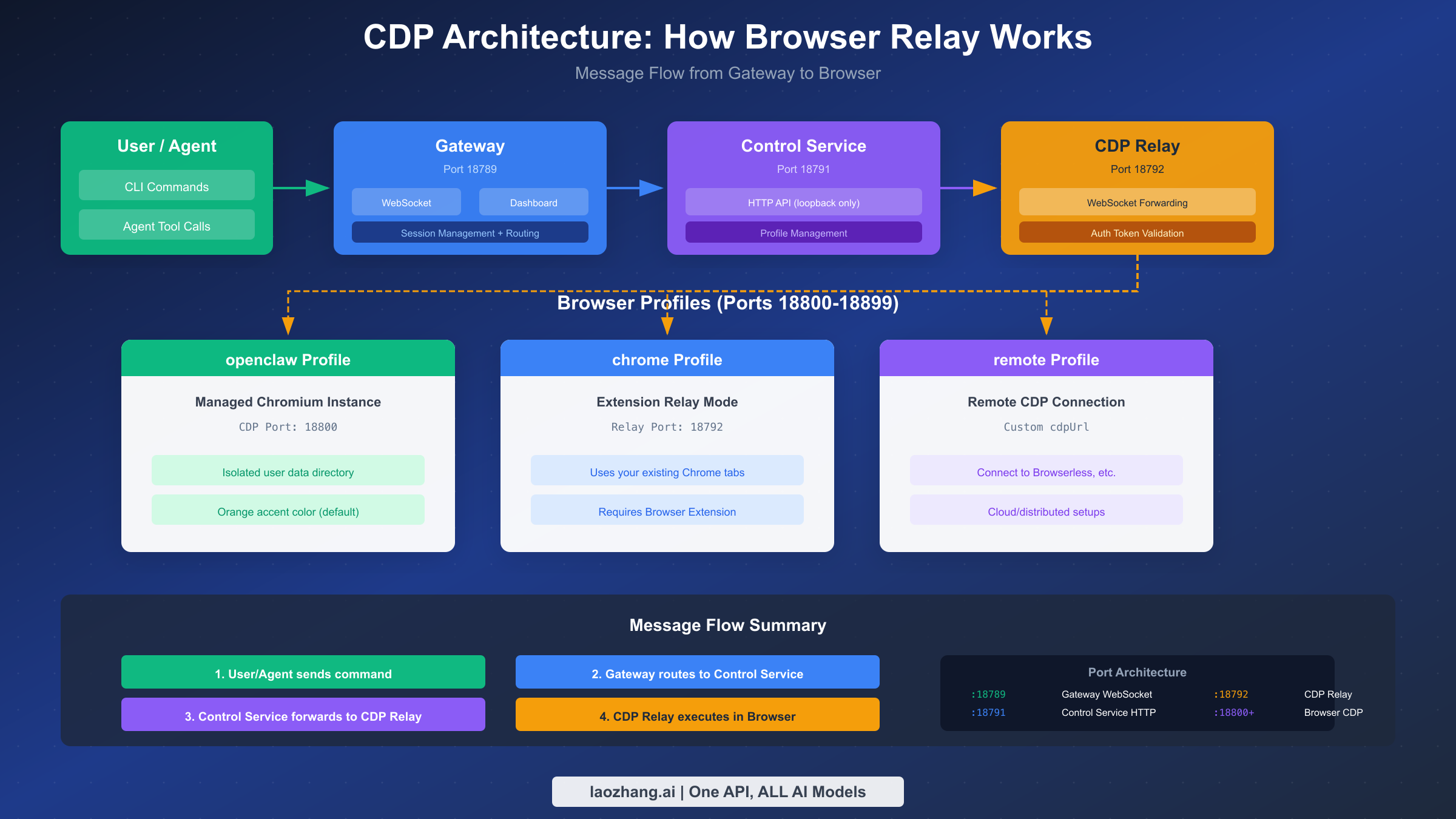 CDP architecture diagram showing message flow from Gateway through Relay to Browser