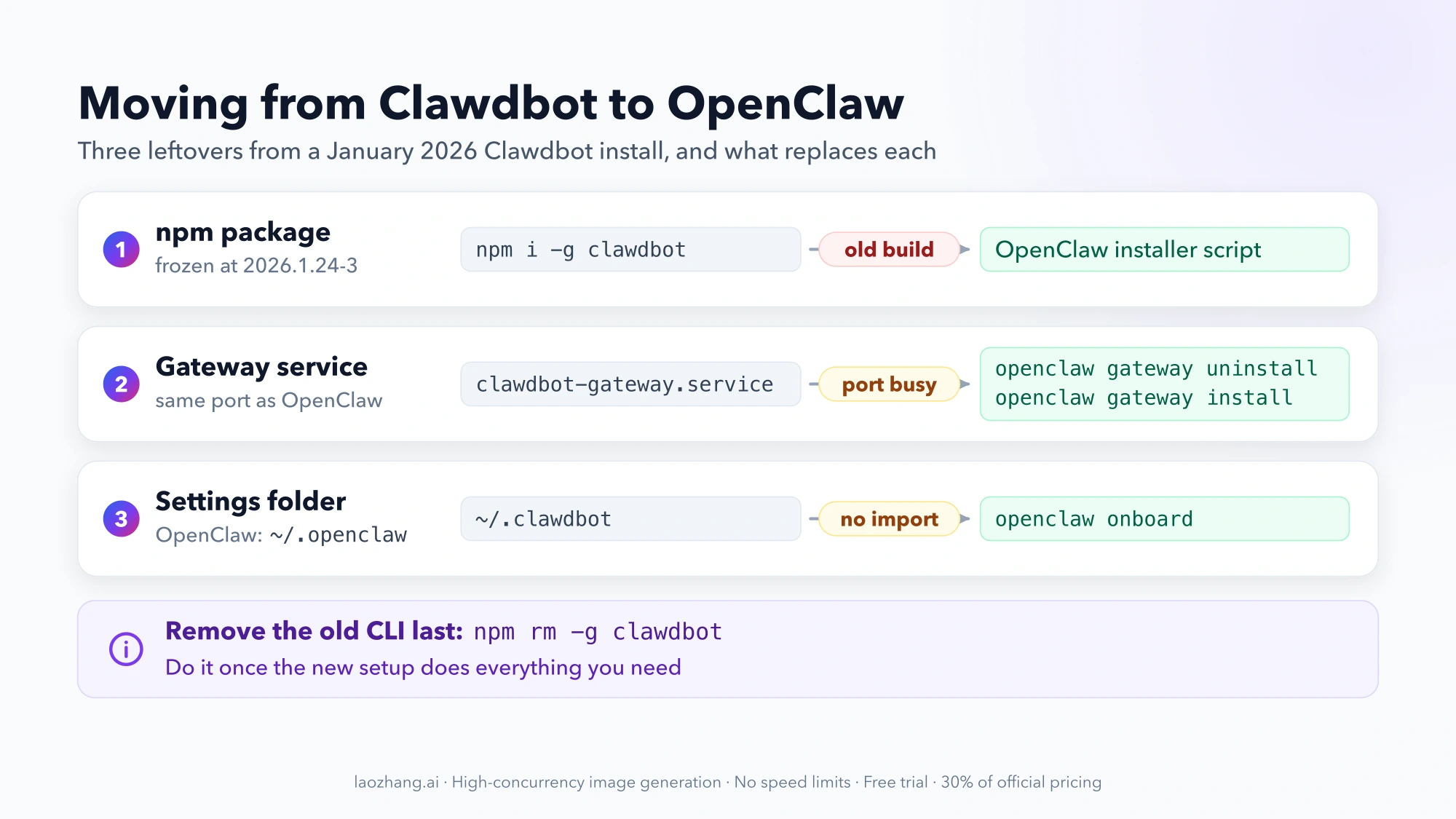 Three leftovers from a Clawdbot install and their replacements: npm i -g clawdbot gives an old build, so use the OpenClaw installer script; clawdbot-gateway.service can keep the port busy, so run openclaw gateway uninstall and then openclaw gateway install; ~/.clawdbot isn't imported, so run openclaw onboard