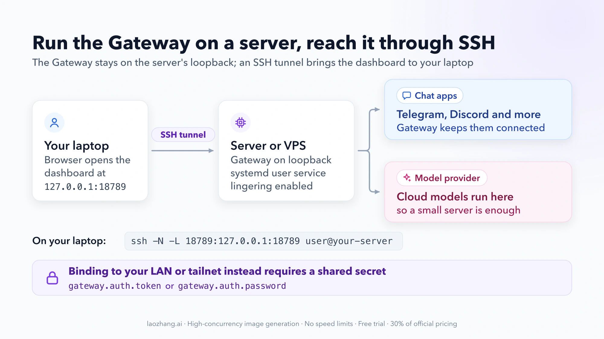 Diagram of a laptop reaching an OpenClaw Gateway on a server through an SSH tunnel; the Gateway stays on loopback as a systemd user service and connects to chat apps and a cloud model provider