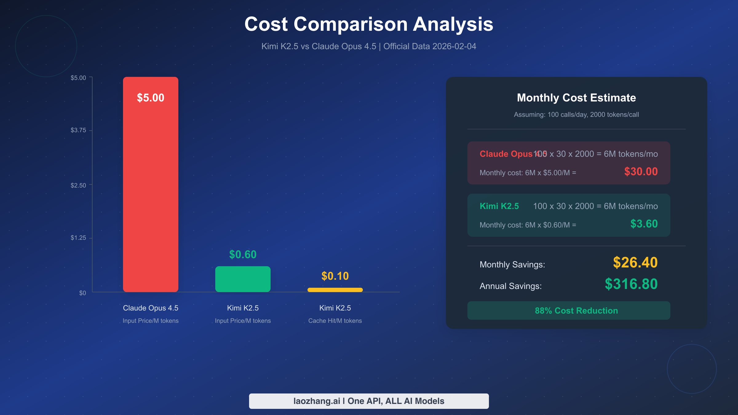 API cost comparison chart showing price differences between Claude Opus 4.5 and Kimi K2.5