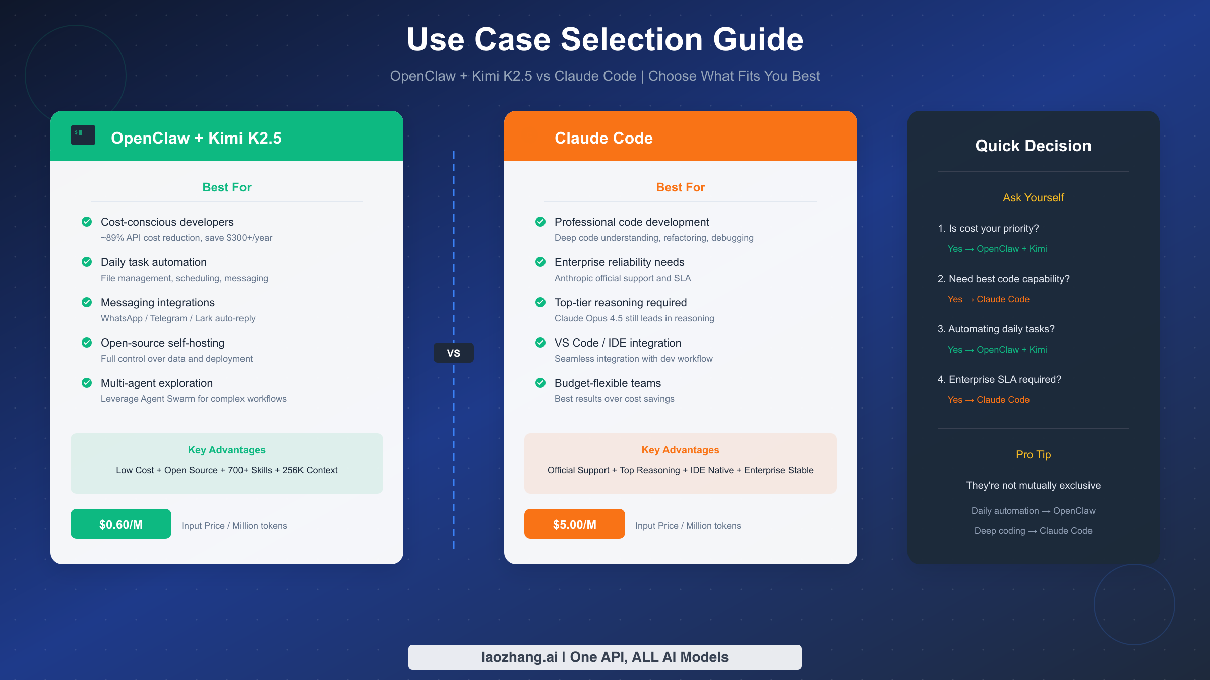 Use case selection guide comparing OpenClaw + Kimi K2.5 vs Claude Code scenarios