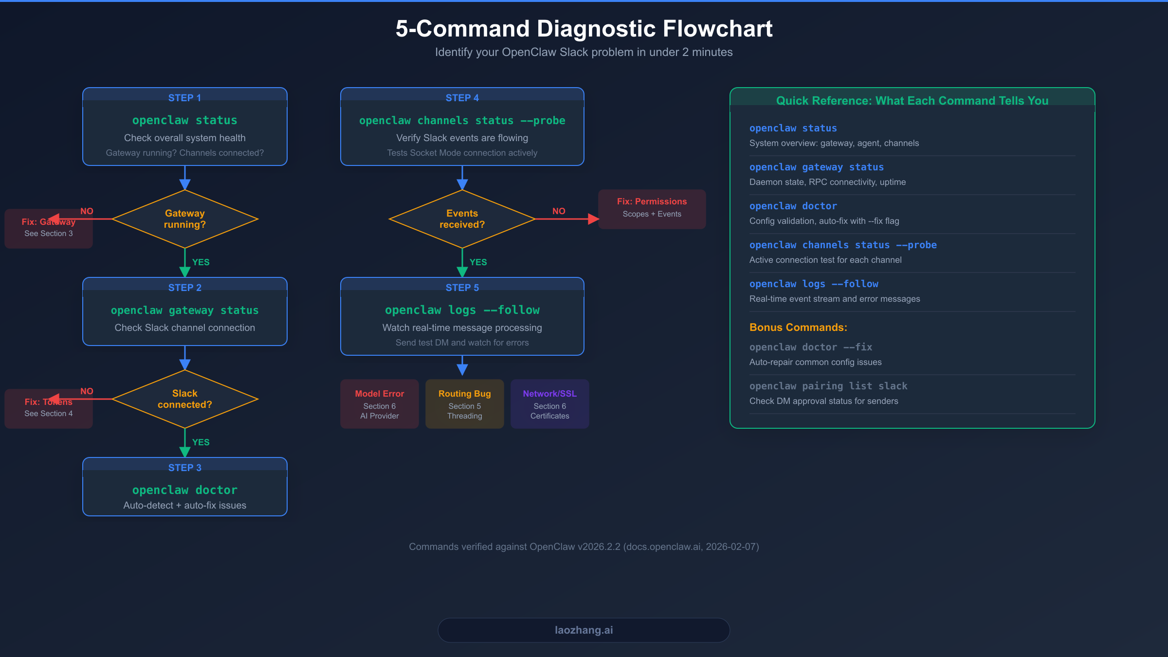 5-command diagnostic flowchart for troubleshooting OpenClaw Slack bot not responding issues