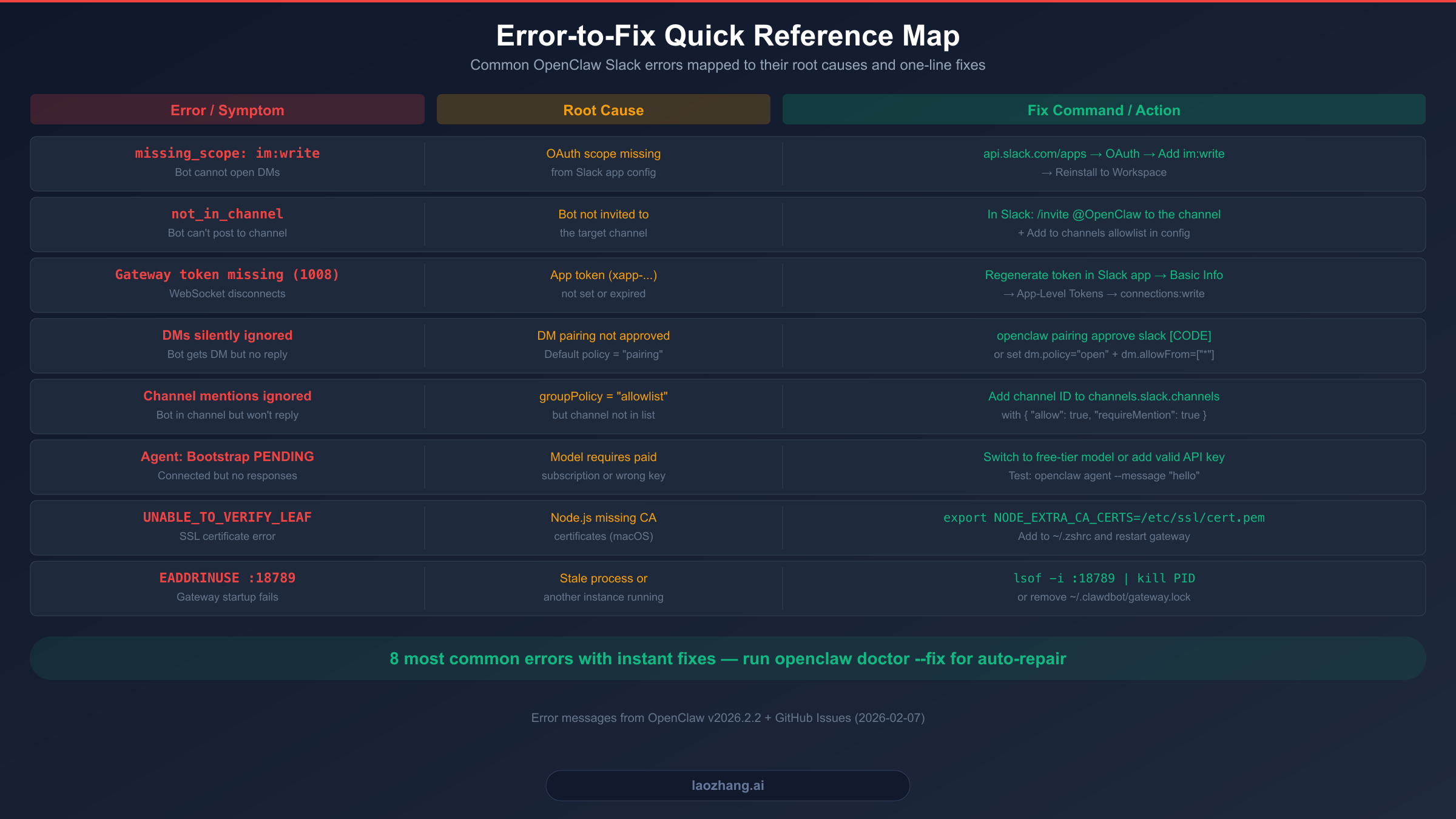 Error-to-fix quick reference map showing common OpenClaw Slack errors mapped to root causes and solutions