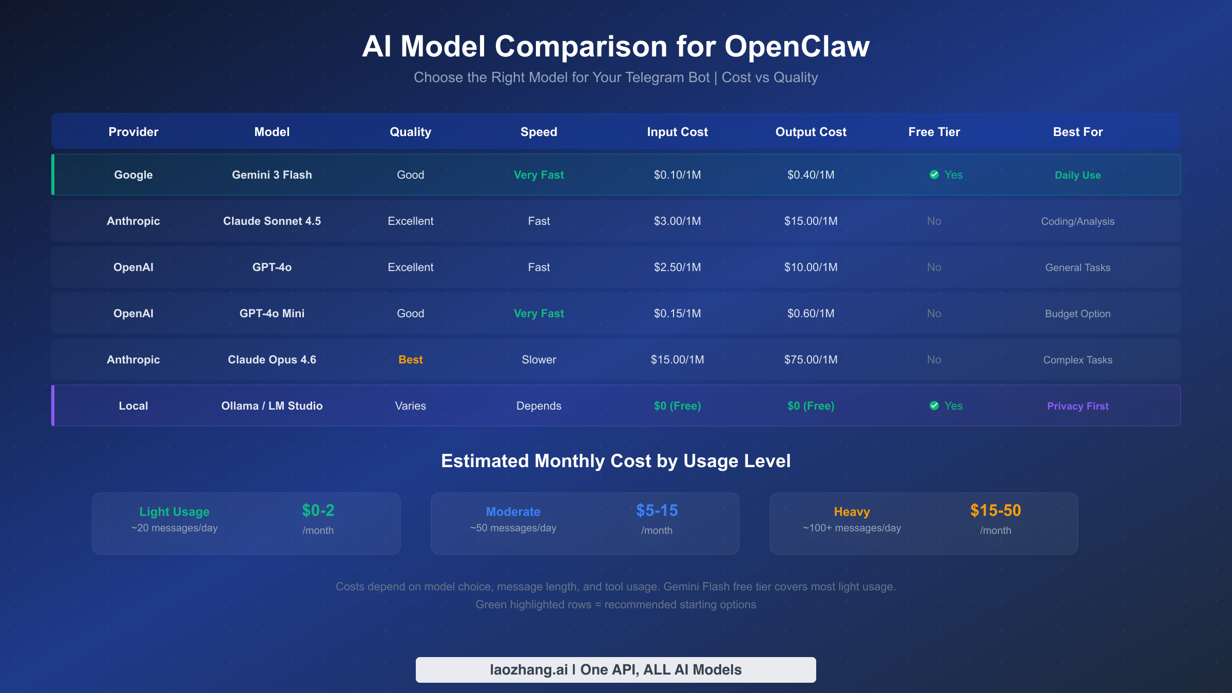 AI model comparison table showing quality, speed, cost and free tier for 6 models