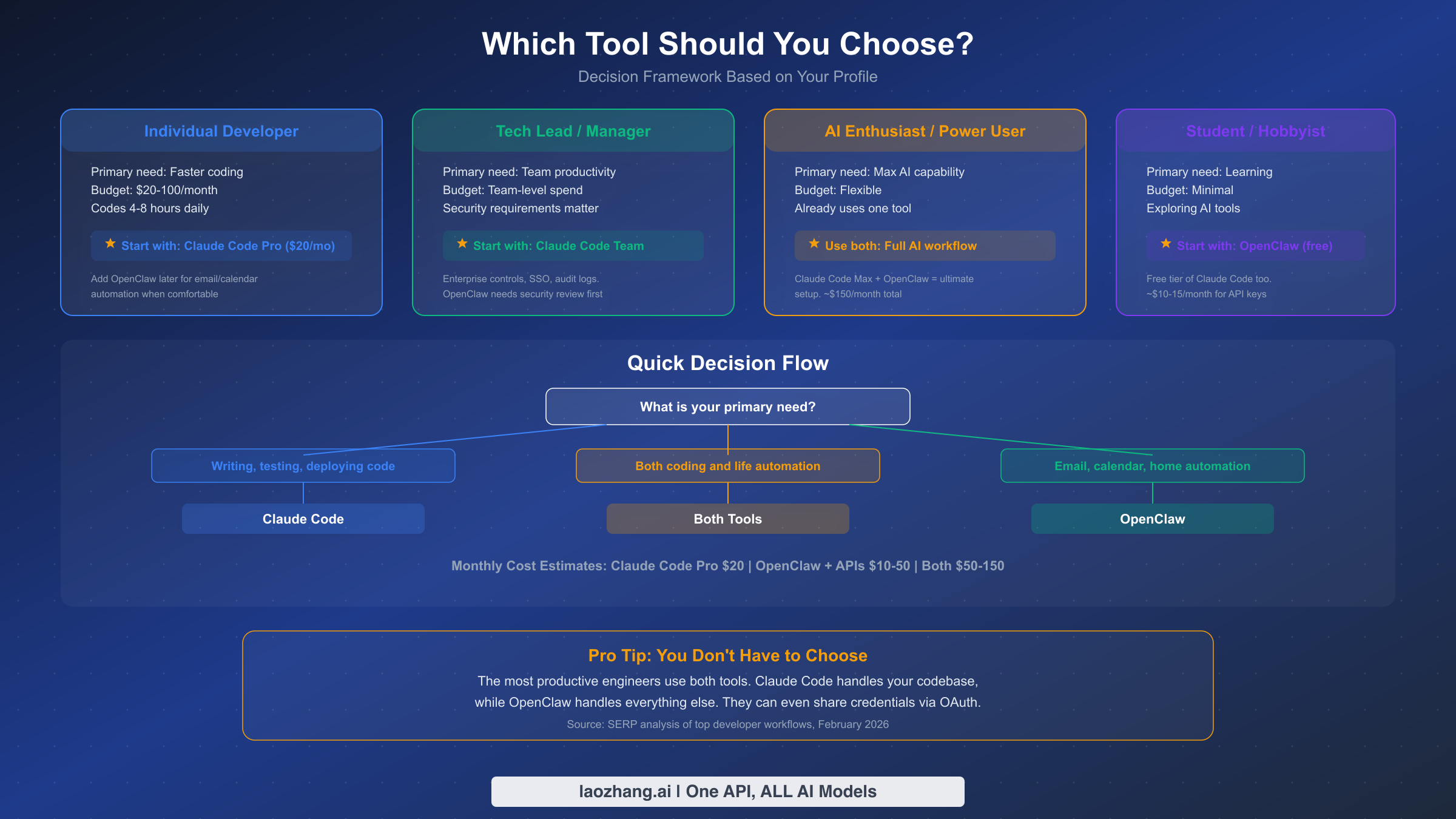 Decision framework showing recommended tools for different user profiles