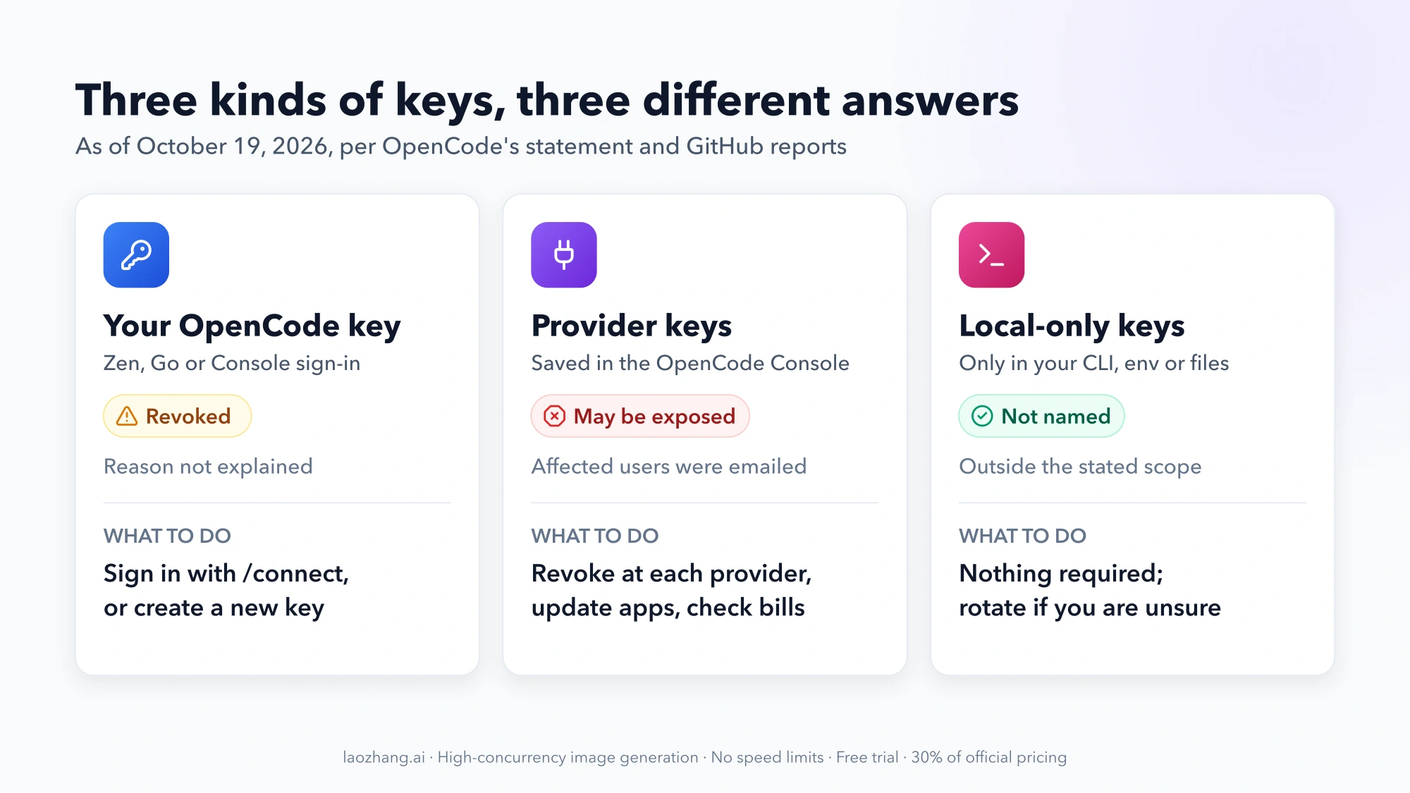 Three cards comparing your OpenCode key (revoked, reason not explained), provider keys saved in the Console (may be exposed) and local-only keys (not named in the statement), each with what to do