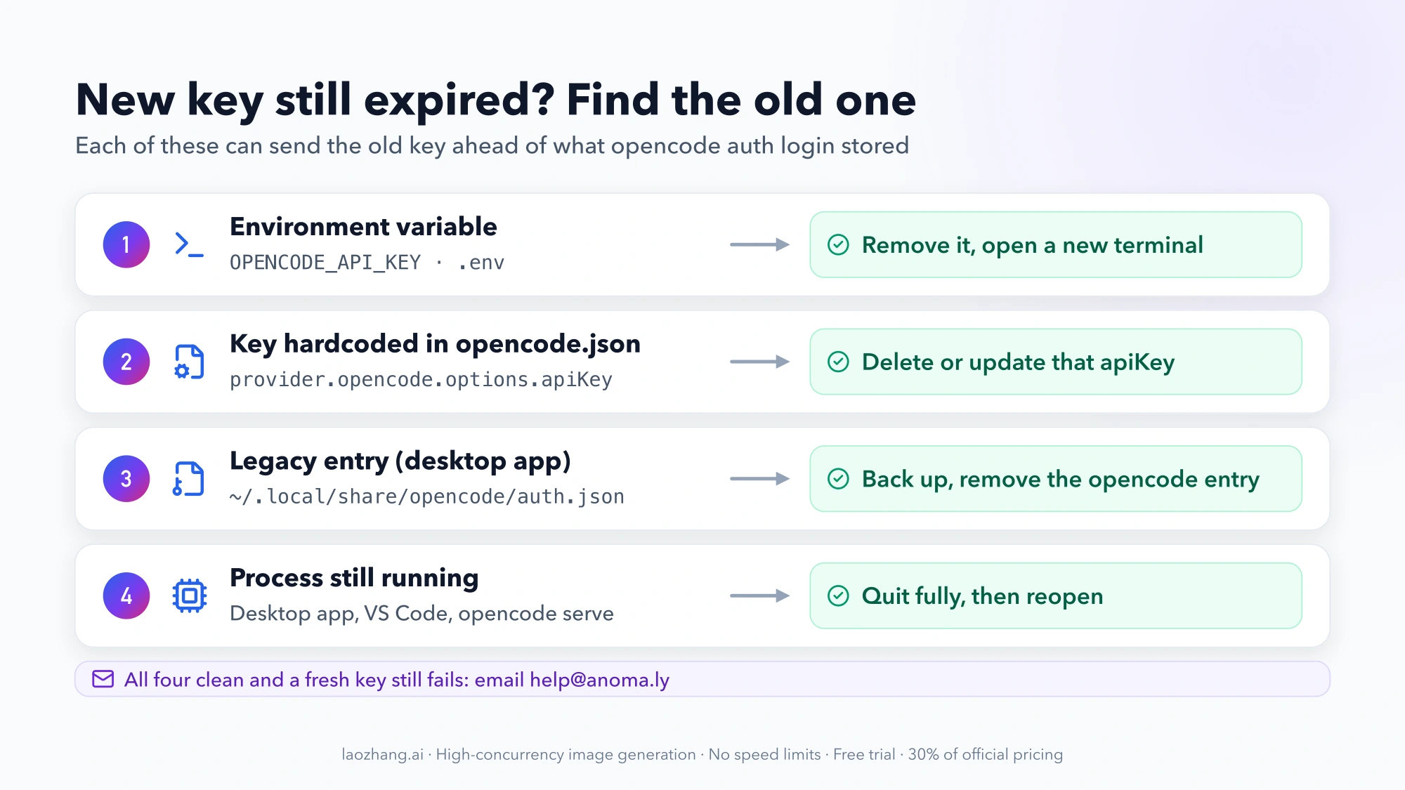 Four places that can send an old OpenCode key: OPENCODE_API_KEY or .env, apiKey in opencode.json, the legacy opencode entry in auth.json, and a running process, each with its fix