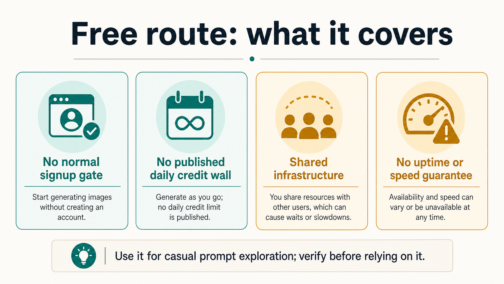 Boundary board explaining Perchance free web use, no normal signup gate, no published daily credit wall, shared infrastructure, and no speed guarantee