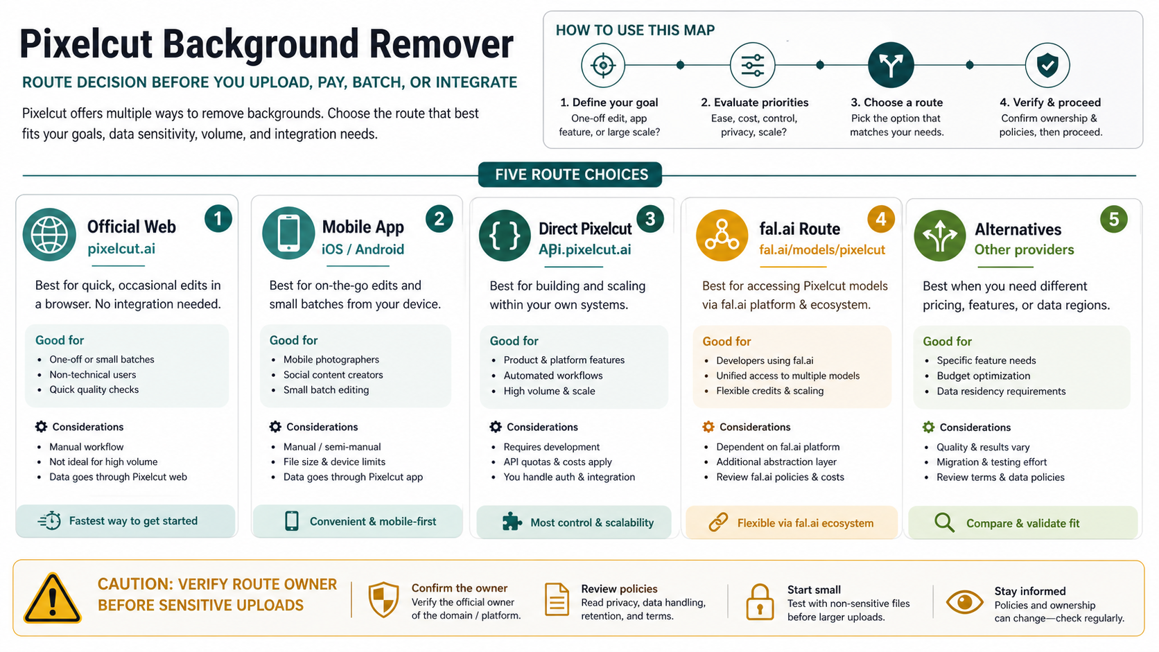 Pixelcut Background Remover: Web, App, API, fal.ai, and Safer Alternatives