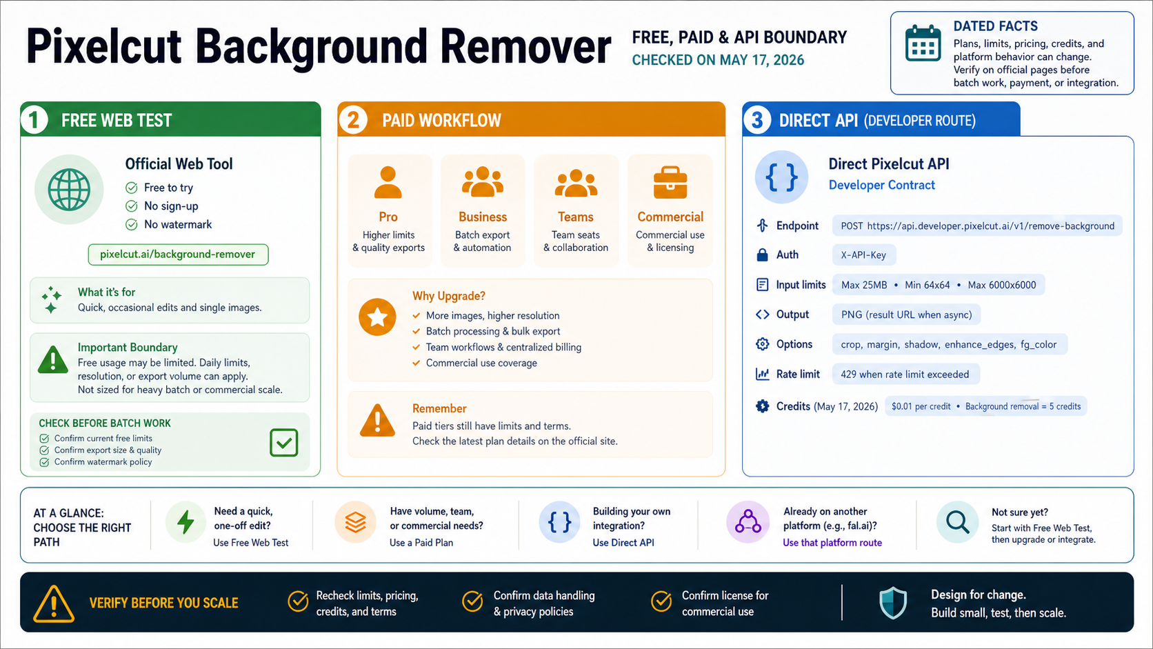Pixelcut Background Remover free, paid, and direct API boundary checked on May 17, 2026.