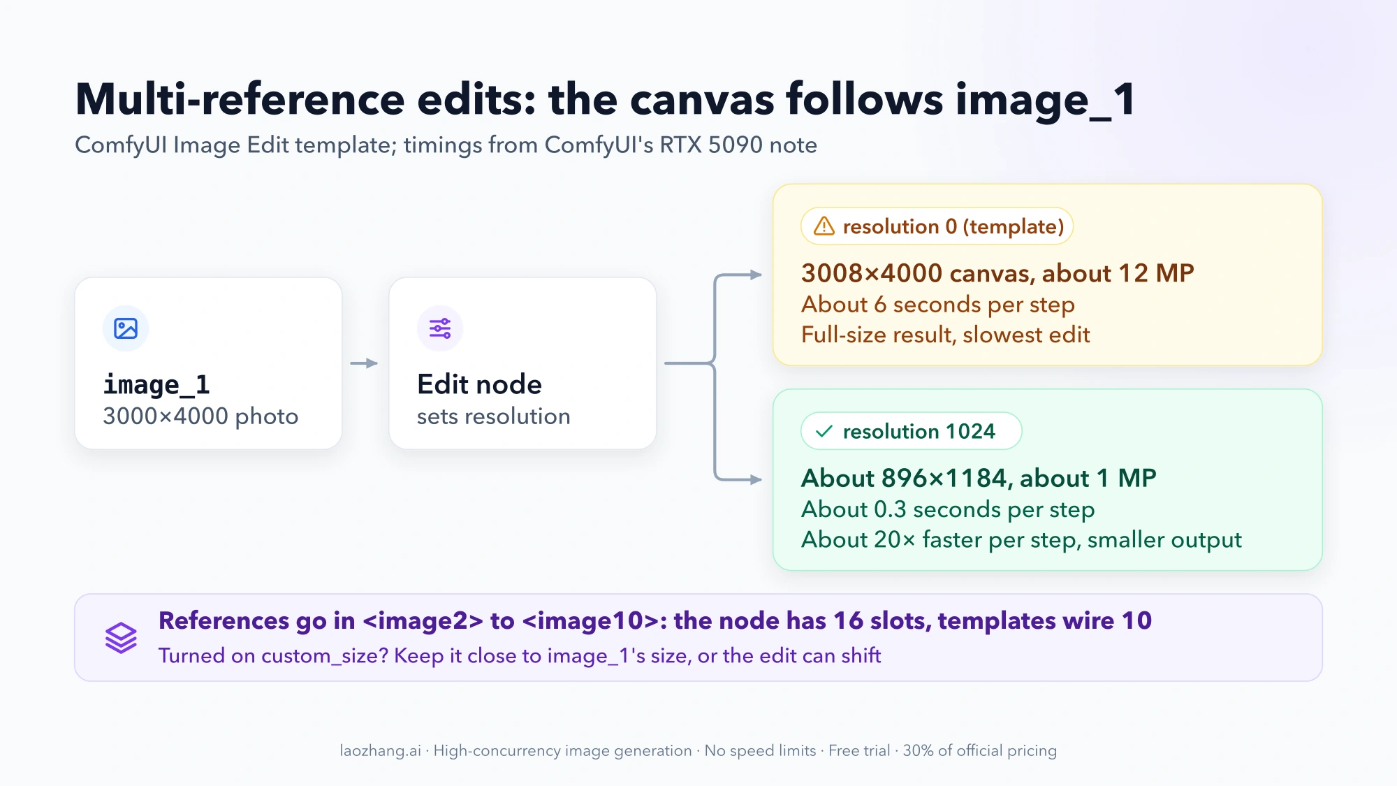 ComfyUI Qwen-Image-2.1 edit: a 3000×4000 image_1 at resolution 0 gives a 3008×4000 canvas at about 6 seconds per step, while resolution 1024 gives about 896×1184 at about 0.3 seconds per step