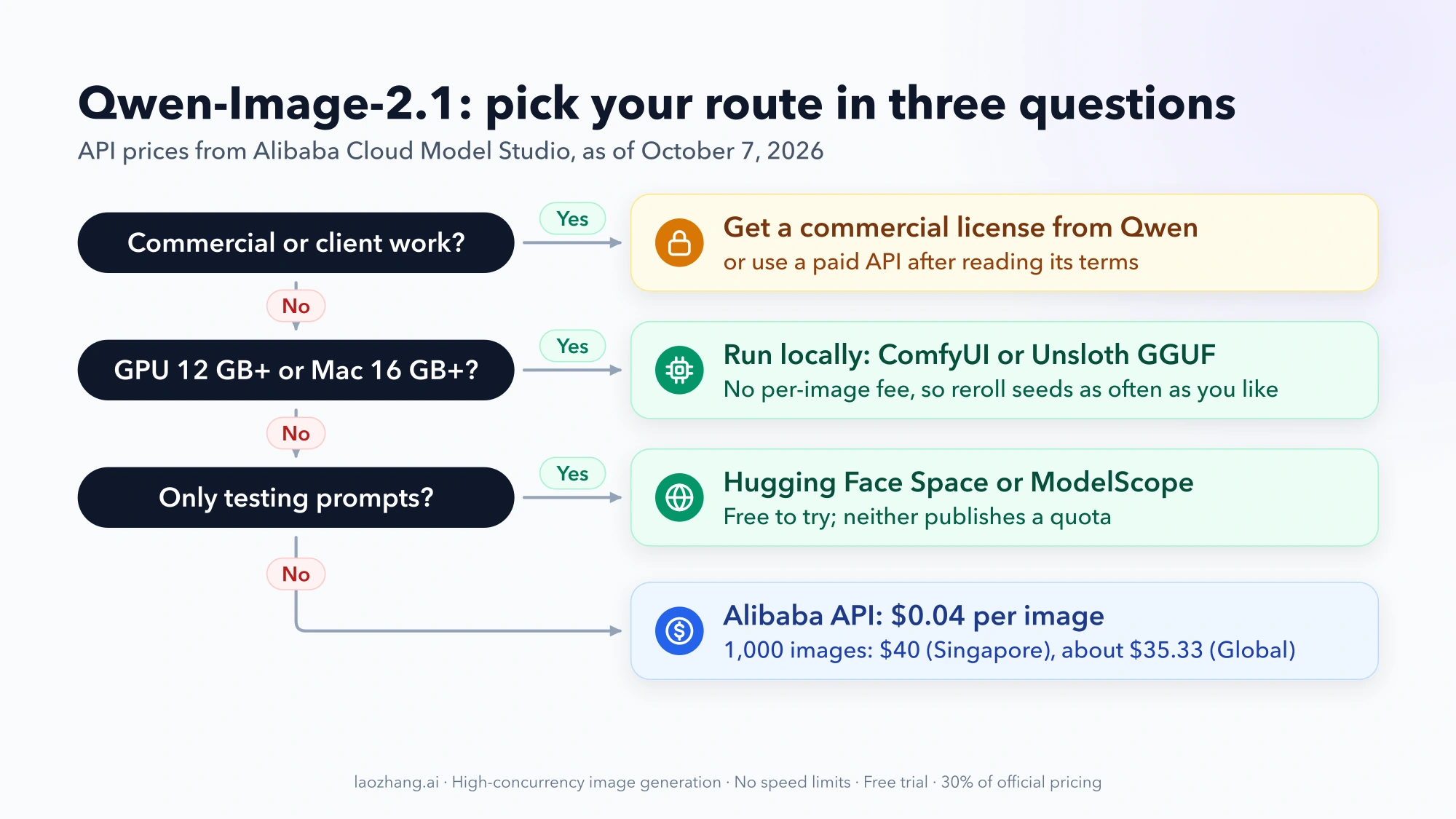Decision flow for Qwen-Image-2.1: commercial work leads to a commercial license or a paid API, 12 GB+ GPU or 16 GB+ Mac leads to a local run, testing leads to the Hugging Face Space or ModelScope, otherwise the Alibaba API at $0.04 per image