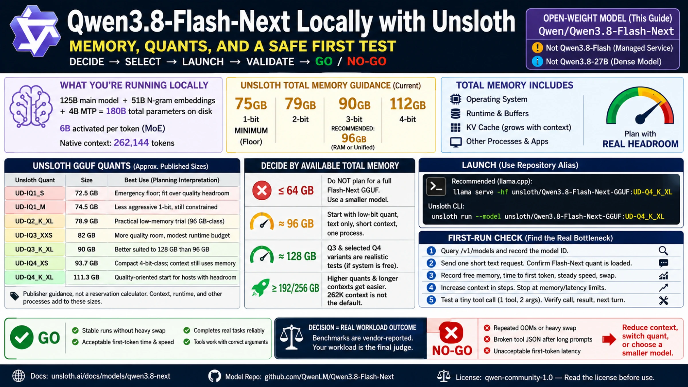Qwen3.8-Flash-Next local deployment overview showing full parameter footprint, Unsloth quant sizes, 75 to 128 GB memory guidance, alias launch, and Go or No-Go checks