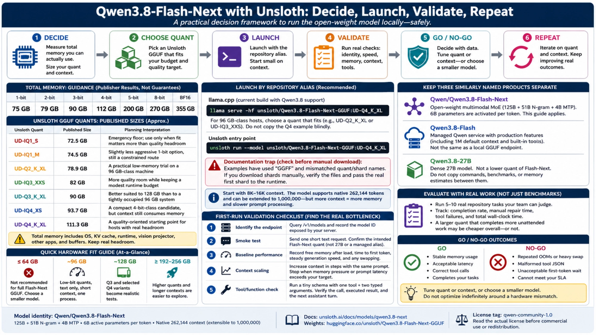 Qwen3.8-Flash-Next decide, choose quant, launch, validate, Go or No-Go, and repeat workflow with memory guidance and endpoint validation criteria