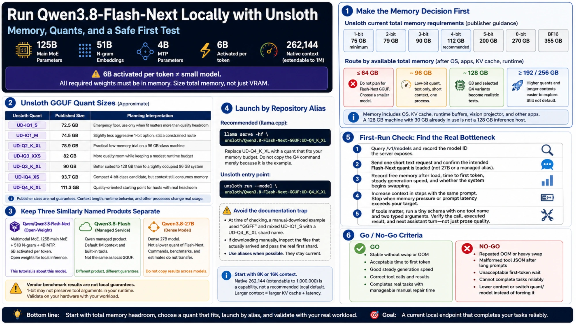 Memory-first Qwen3.8-Flash-Next decision guide with Unsloth GGUF sizes, available-memory tiers, model identity boundaries, alias commands, and first-run checks