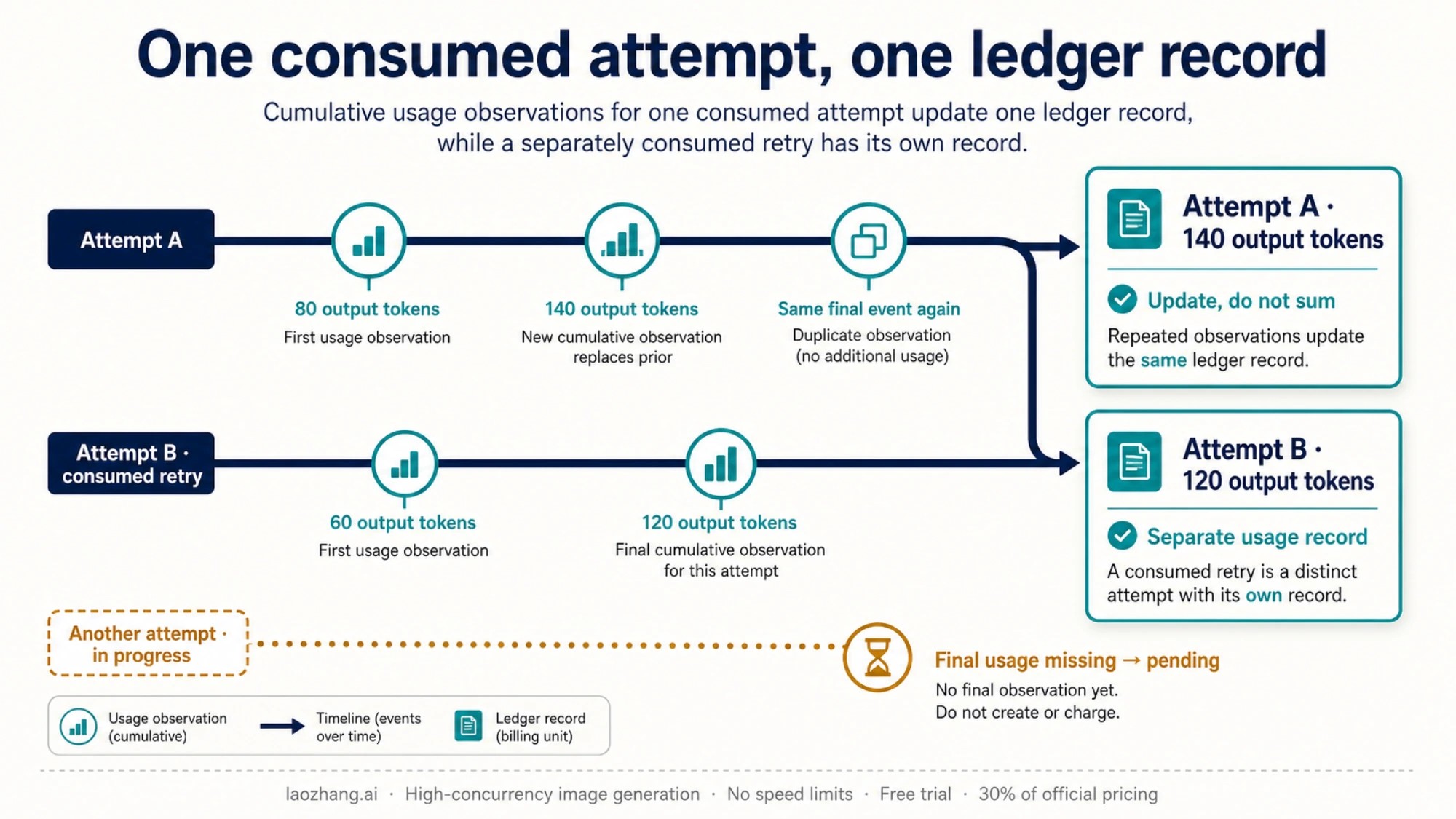 Timeline diagram shows cumulative usage observations, a separately consumed retry, and pending final usage beside ledger records.