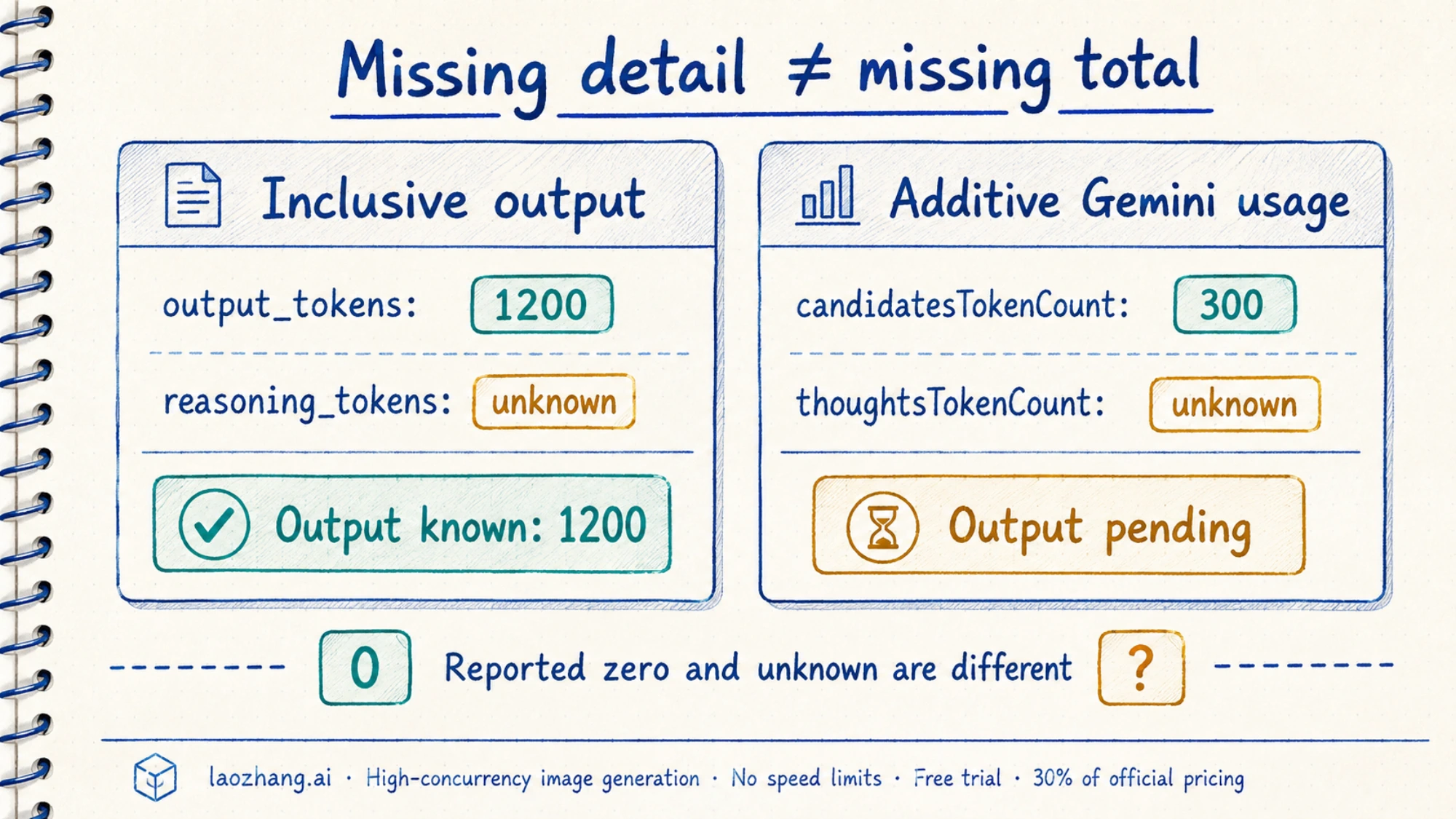 Two accounting cards contrast a known inclusive output total with an additive total awaiting a missing thoughts count.