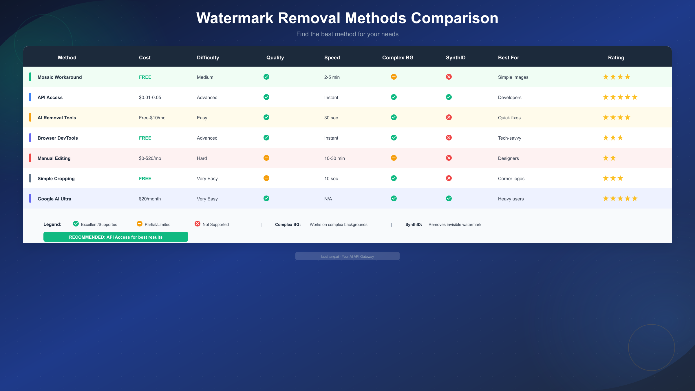 Comparison of watermark removal methods