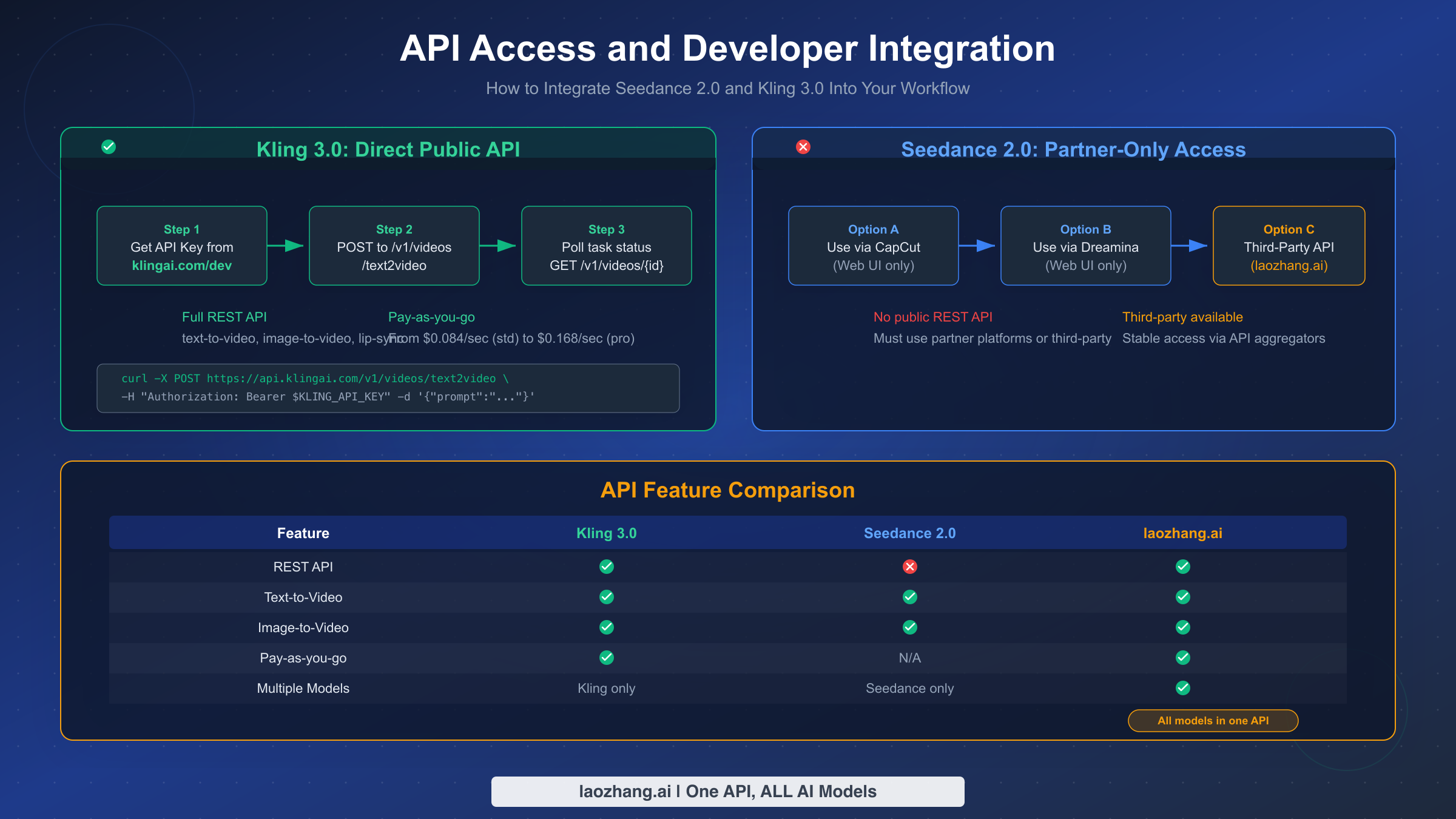 API access comparison showing Kling direct public API workflow versus Seedance partner-only access options