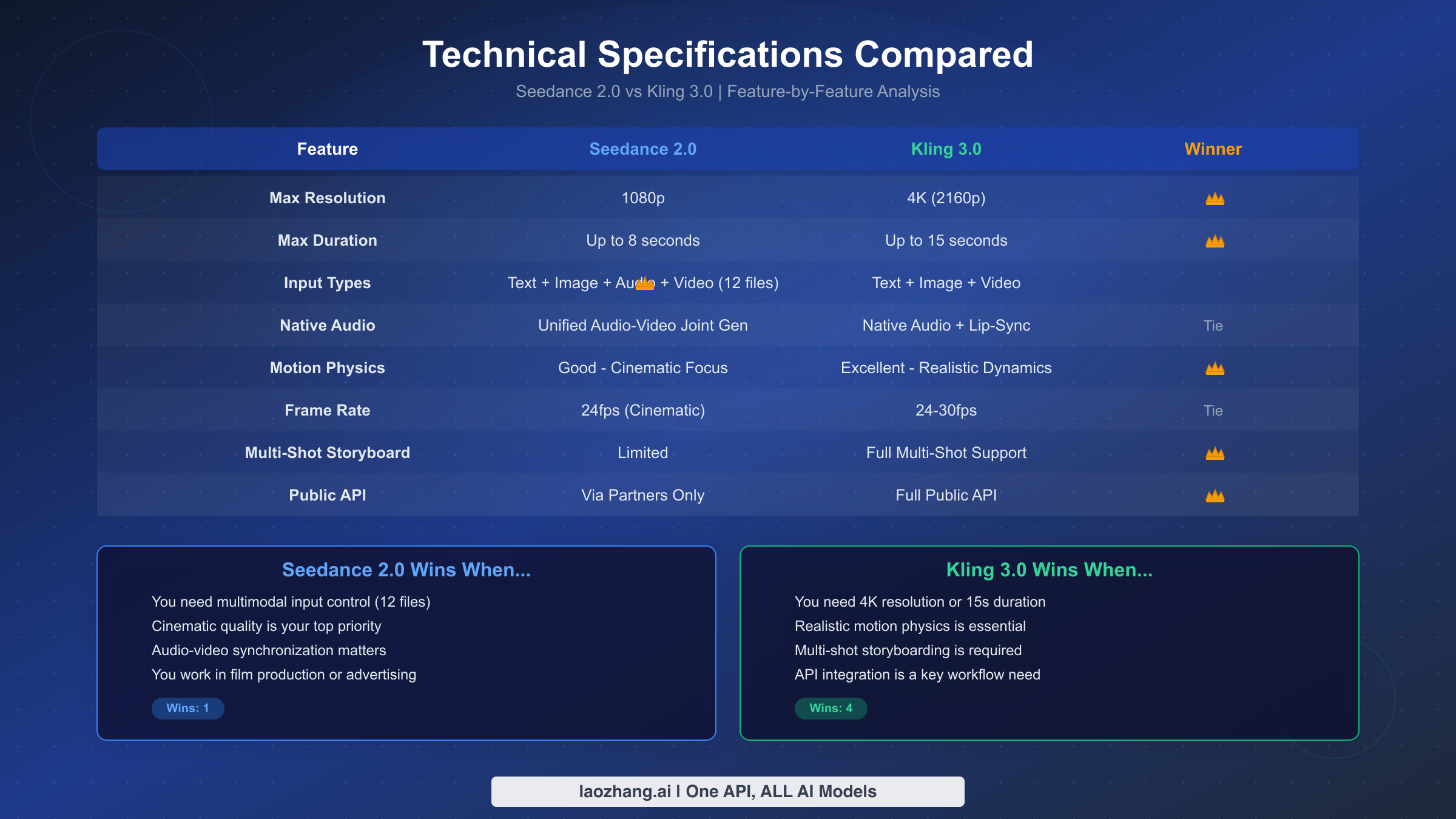 Technical specifications comparison between Seedance 2.0 and Kling 3.0 showing resolution, duration, input types, and motion quality
