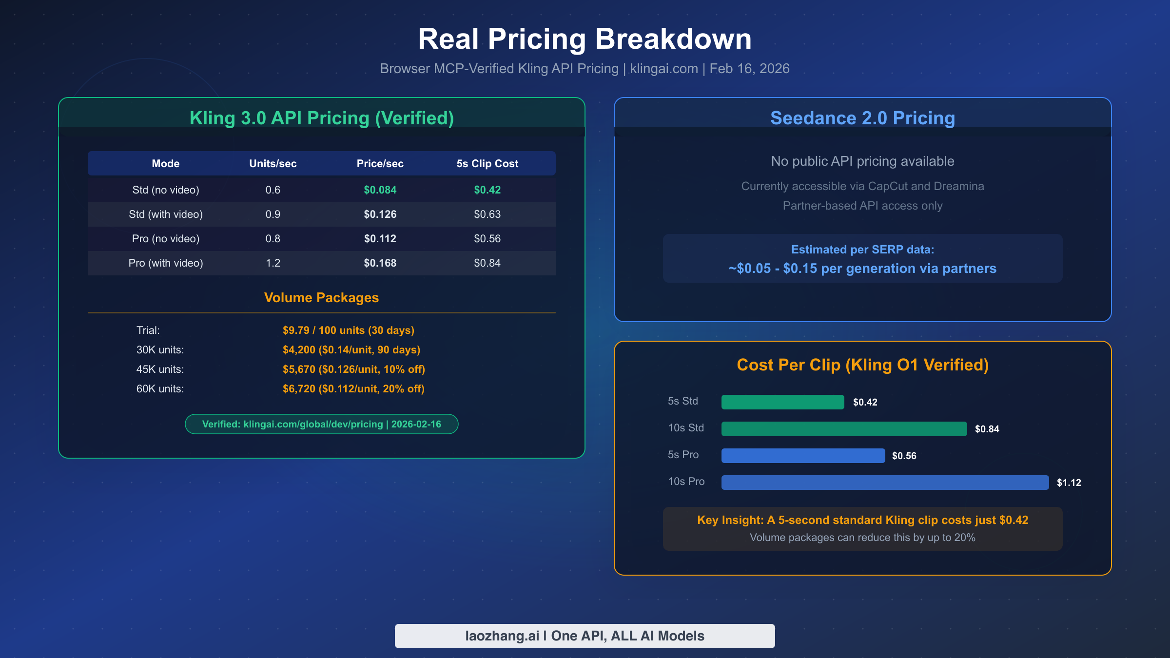 Browser MCP-verified Kling 3.0 API pricing data with cost per clip analysis and volume discount packages