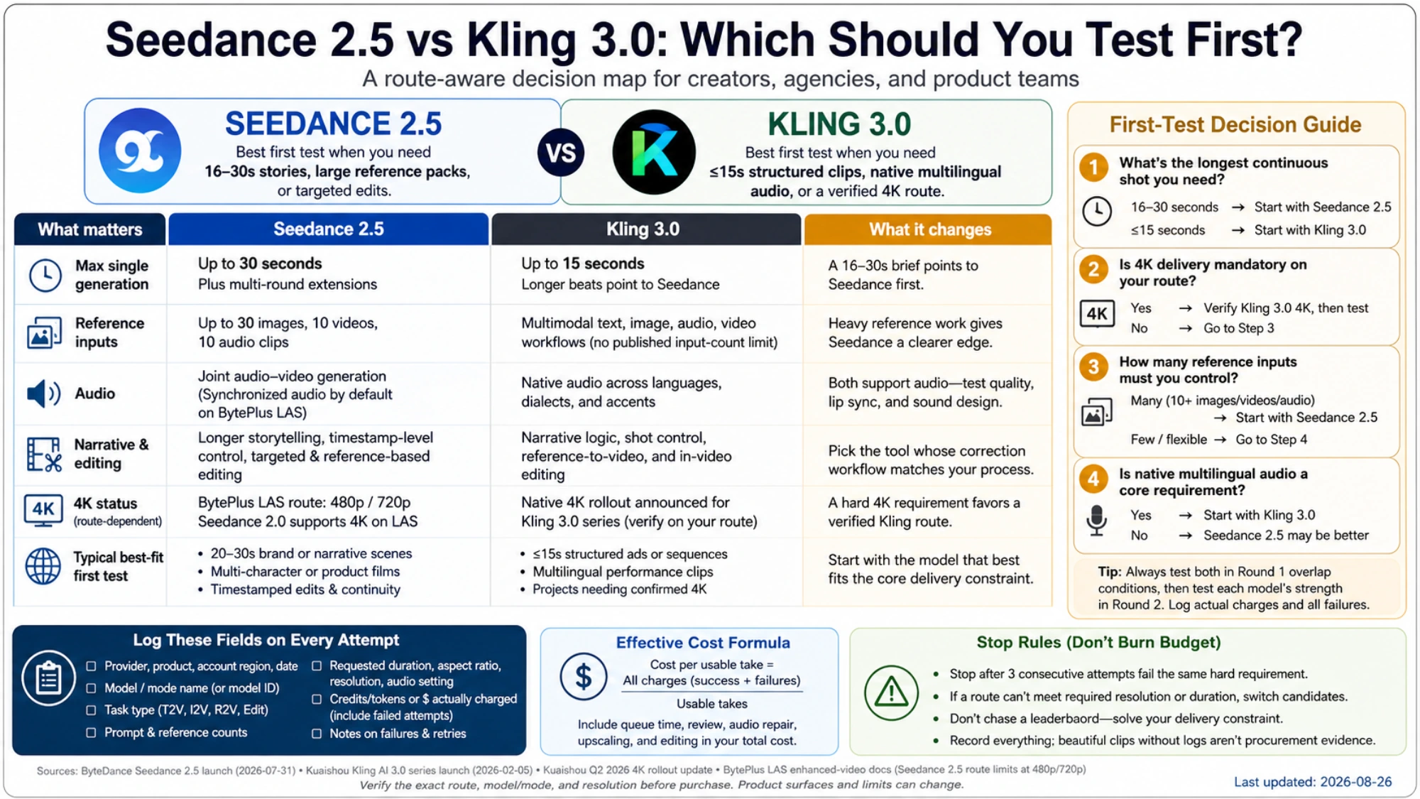 Route-aware map for choosing a first Seedance 2.5 or Kling 3.0 test by duration, references, audio, editing, and 4K needs
