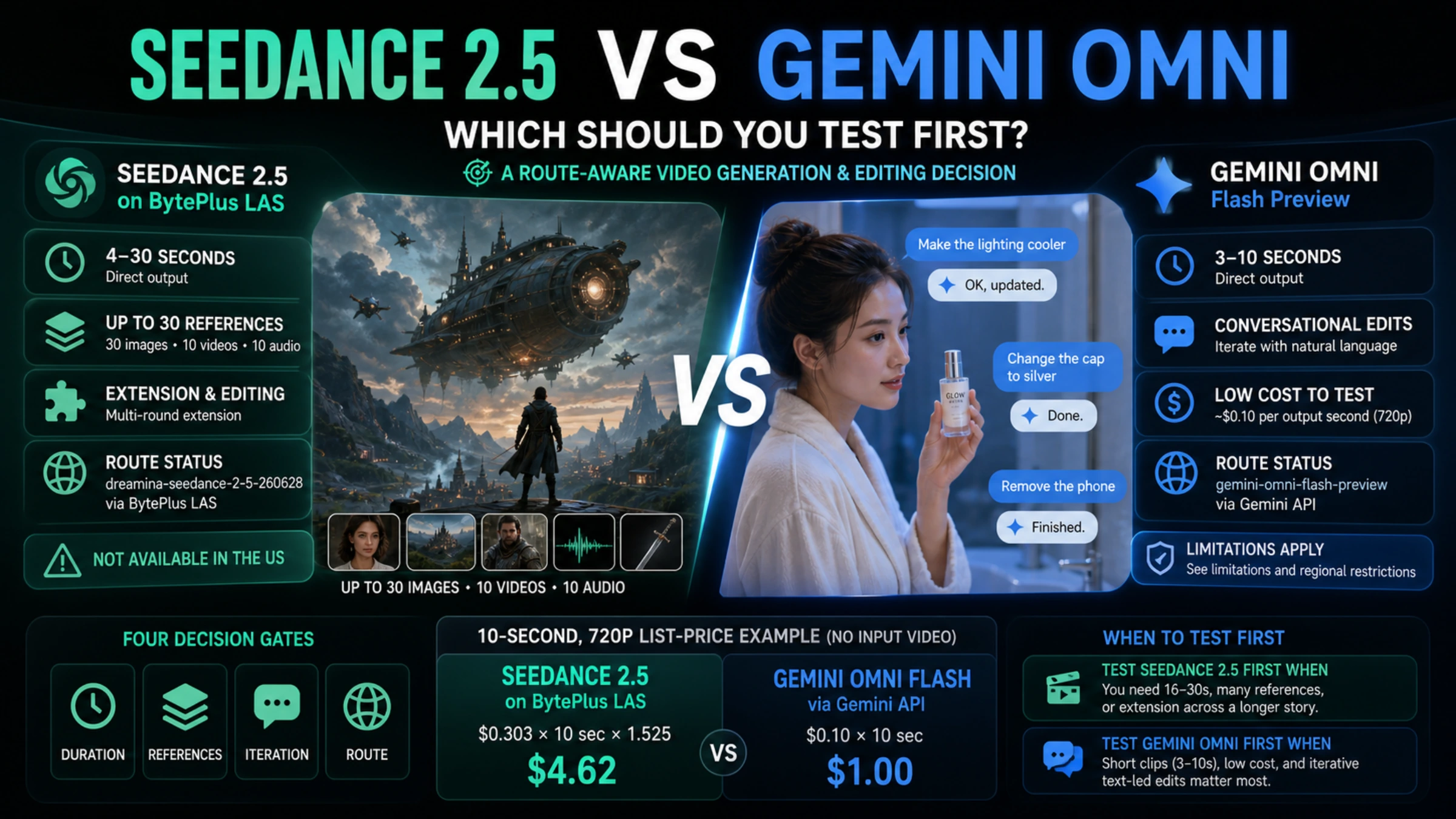 Decision overview comparing Seedance 2.5 and Gemini Omni Flash by route availability, duration, references, editing, limits, and 10-second list price