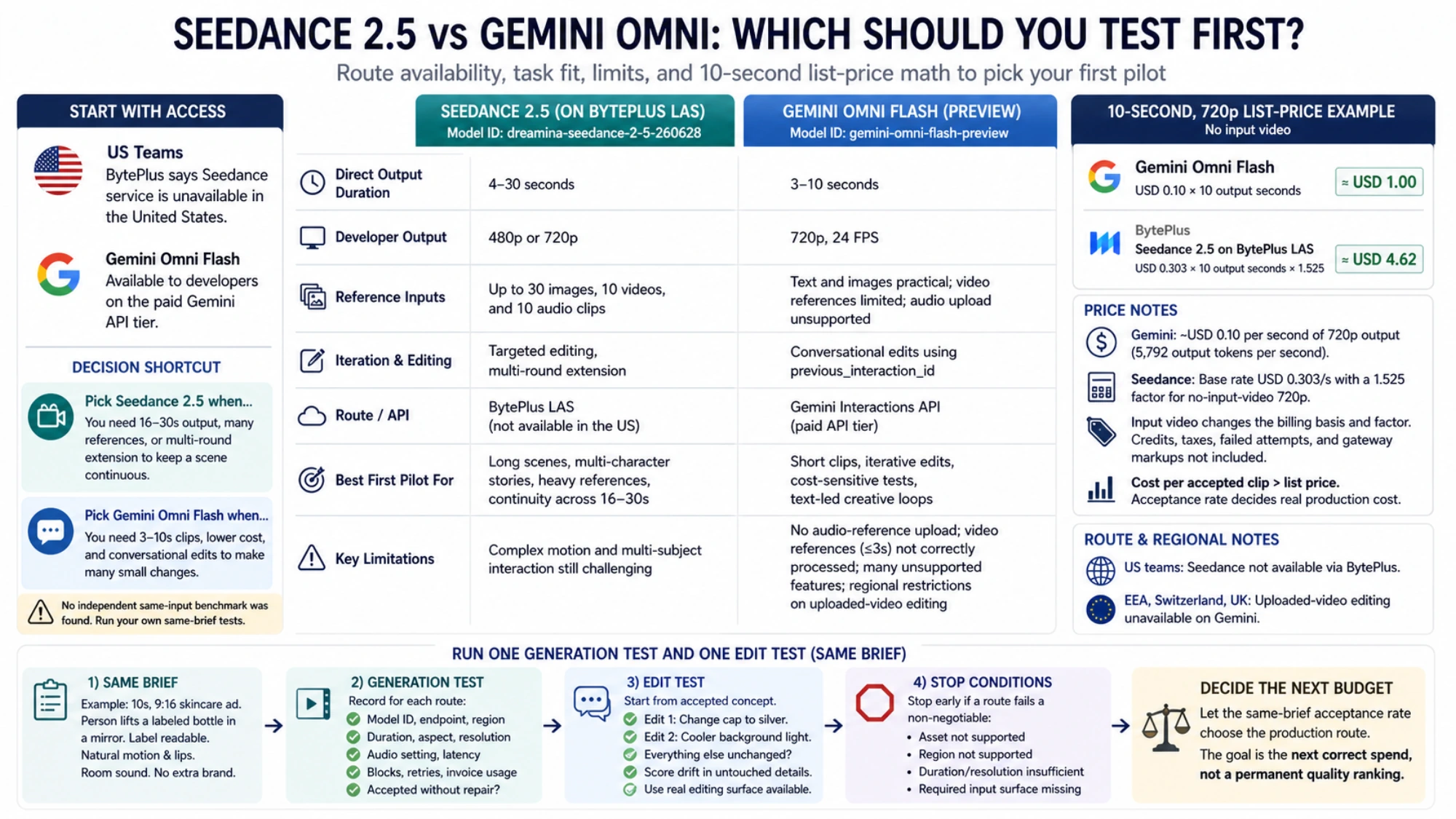Route-aware Seedance 2.5 and Gemini Omni Flash comparison showing access, output limits, reference inputs, editing fit, prices, and first-pilot choices