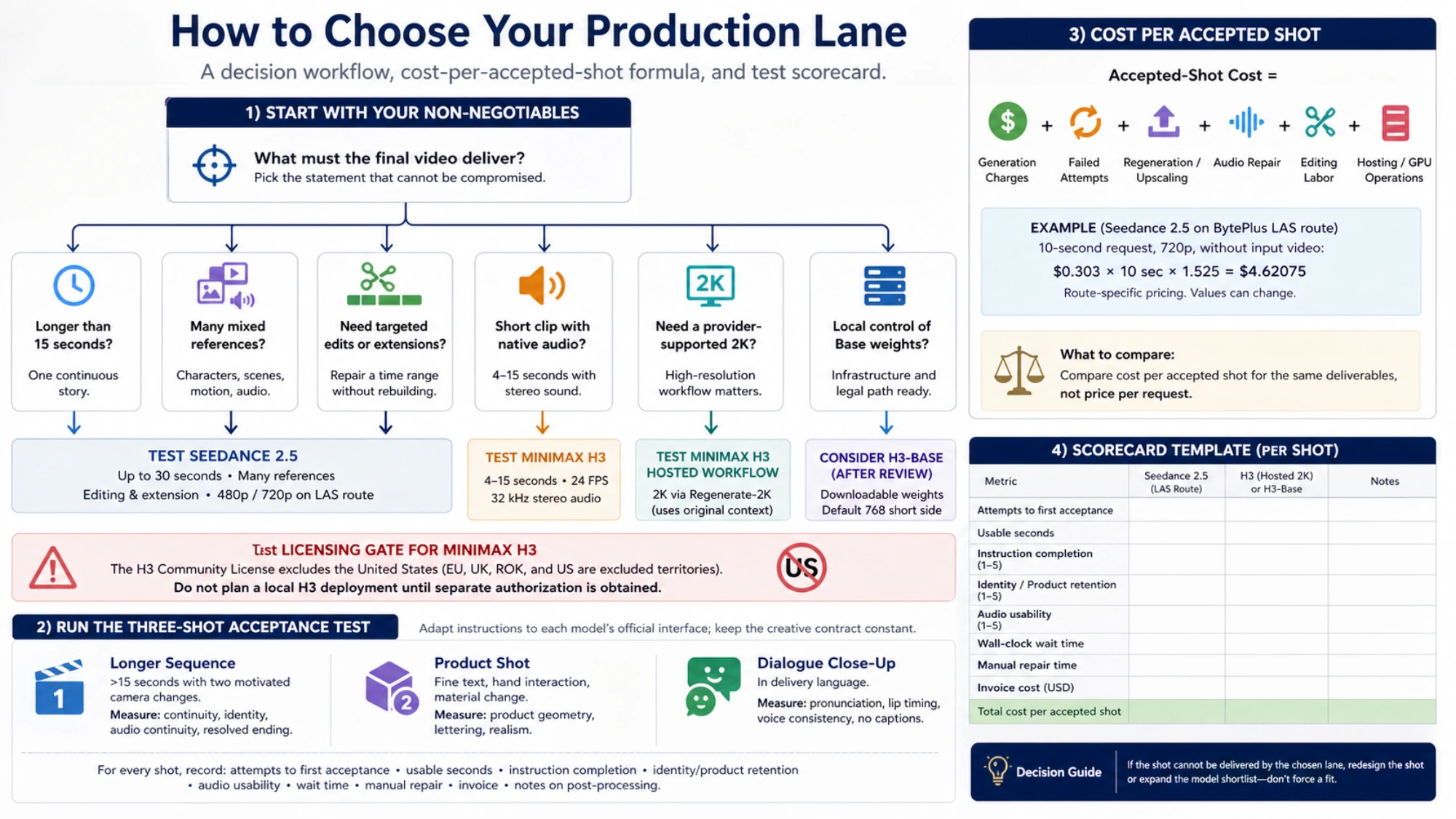 Decision workflow for choosing a Seedance 2.5 or MiniMax H3 lane, with a three-shot acceptance test, accepted-shot cost formula and scorecard