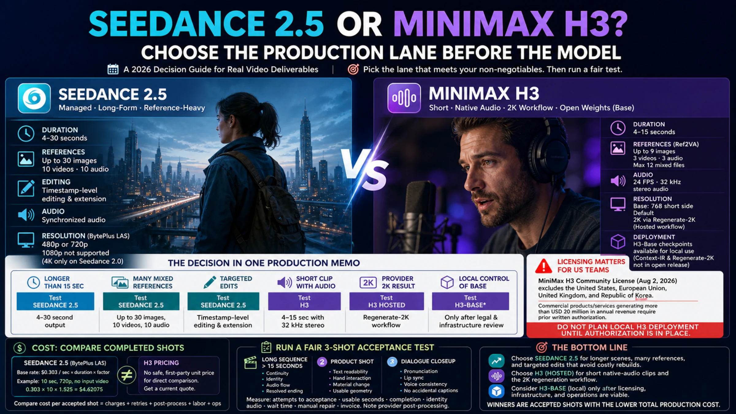 US-English Seedance 2.5 and MiniMax H3 production-lane overview with specifications, licensing, cost and acceptance-test guidance