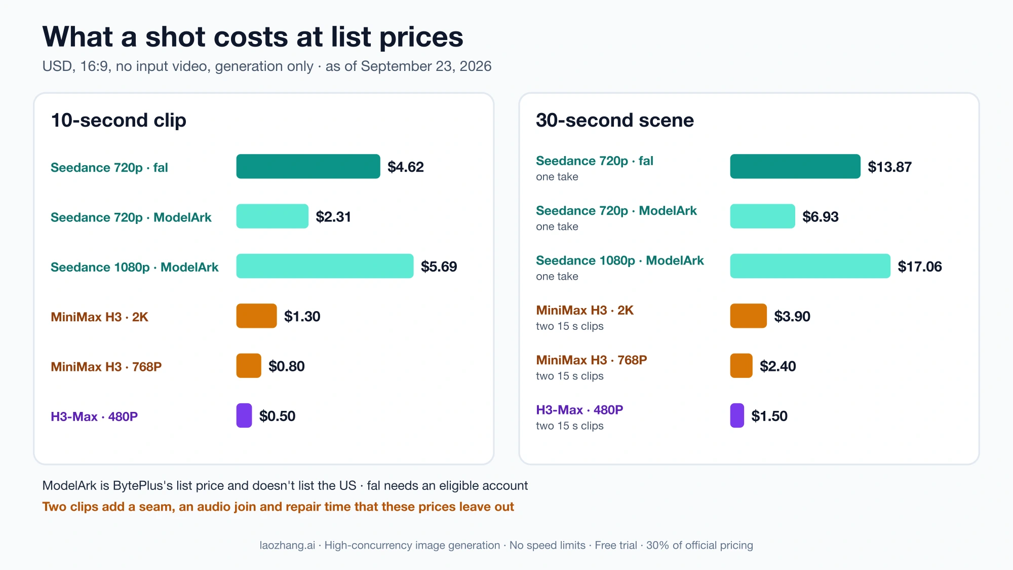 Cost bars for a 10-second clip and a 30-second scene: Seedance 2.5 on fal and at ModelArk list price, compared with MiniMax H3 and H3-Max pay-as-you-go prices