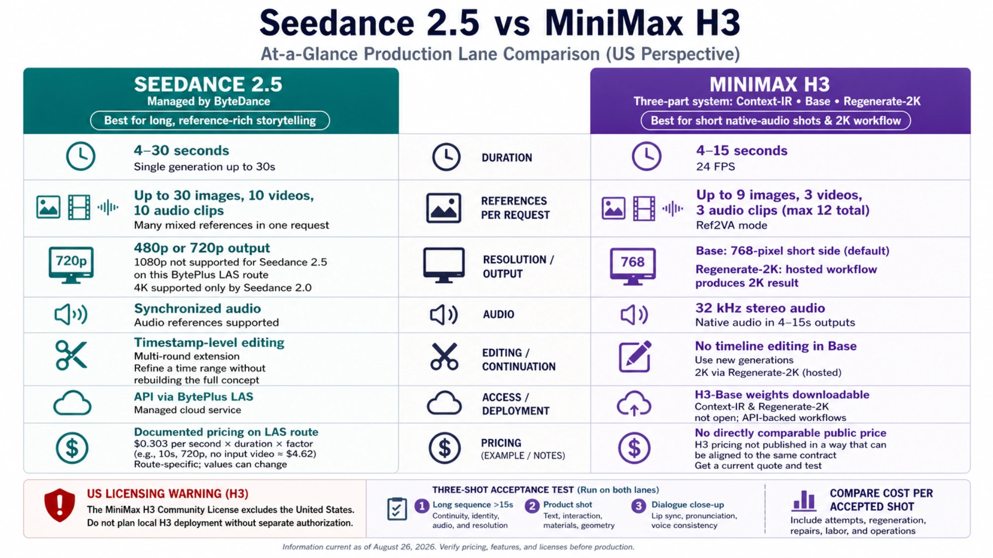 Seedance 2.5 and MiniMax H3 at-a-glance production-lane comparison for US teams, including duration, references, resolution, audio, access, pricing and licensing