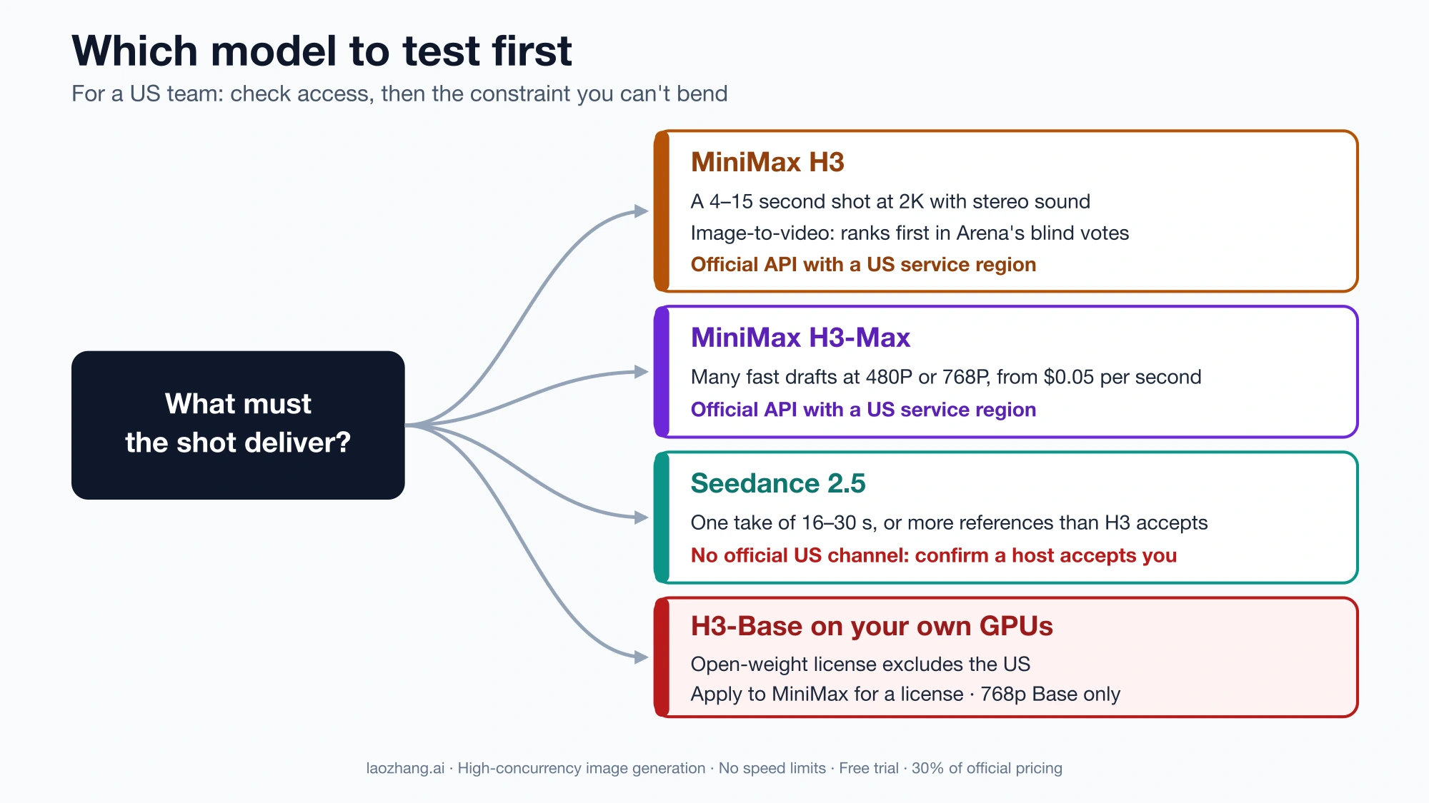 Decision map for a US team: MiniMax H3 for 2K clips up to 15 seconds, H3-Max for fast drafts, Seedance 2.5 through a third-party host for long takes and heavy references, and a license gate for self-hosted H3-Base