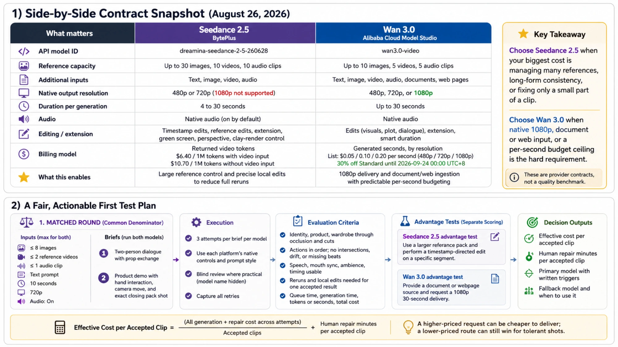 Side-by-side Seedance 2.5 and Wan 3.0 API contract snapshot with reference limits, inputs, resolution, billing, and a fair first-test workflow