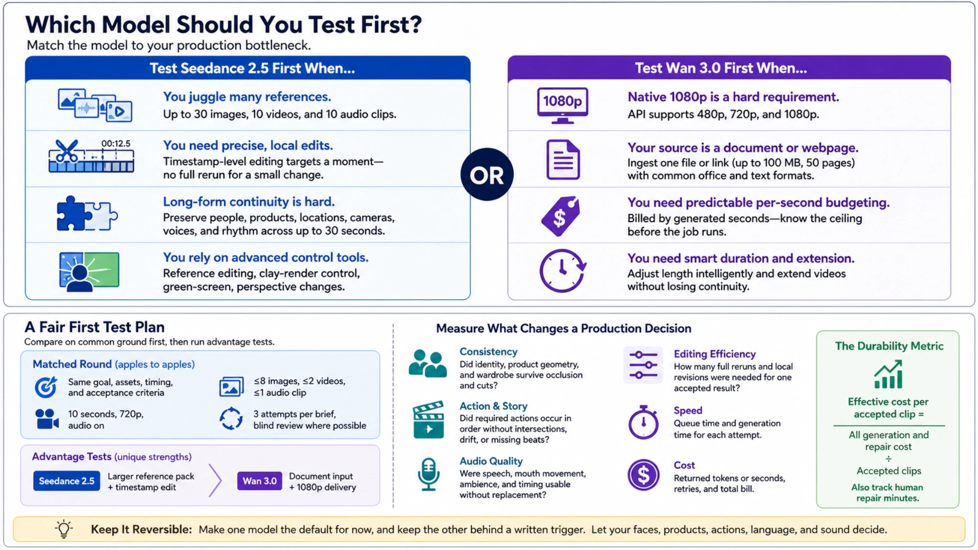 Decision criteria for testing Seedance 2.5 or Wan 3.0 first, followed by a matched 720p test plan, evaluation dimensions, advantage tests, and effective accepted-clip cost