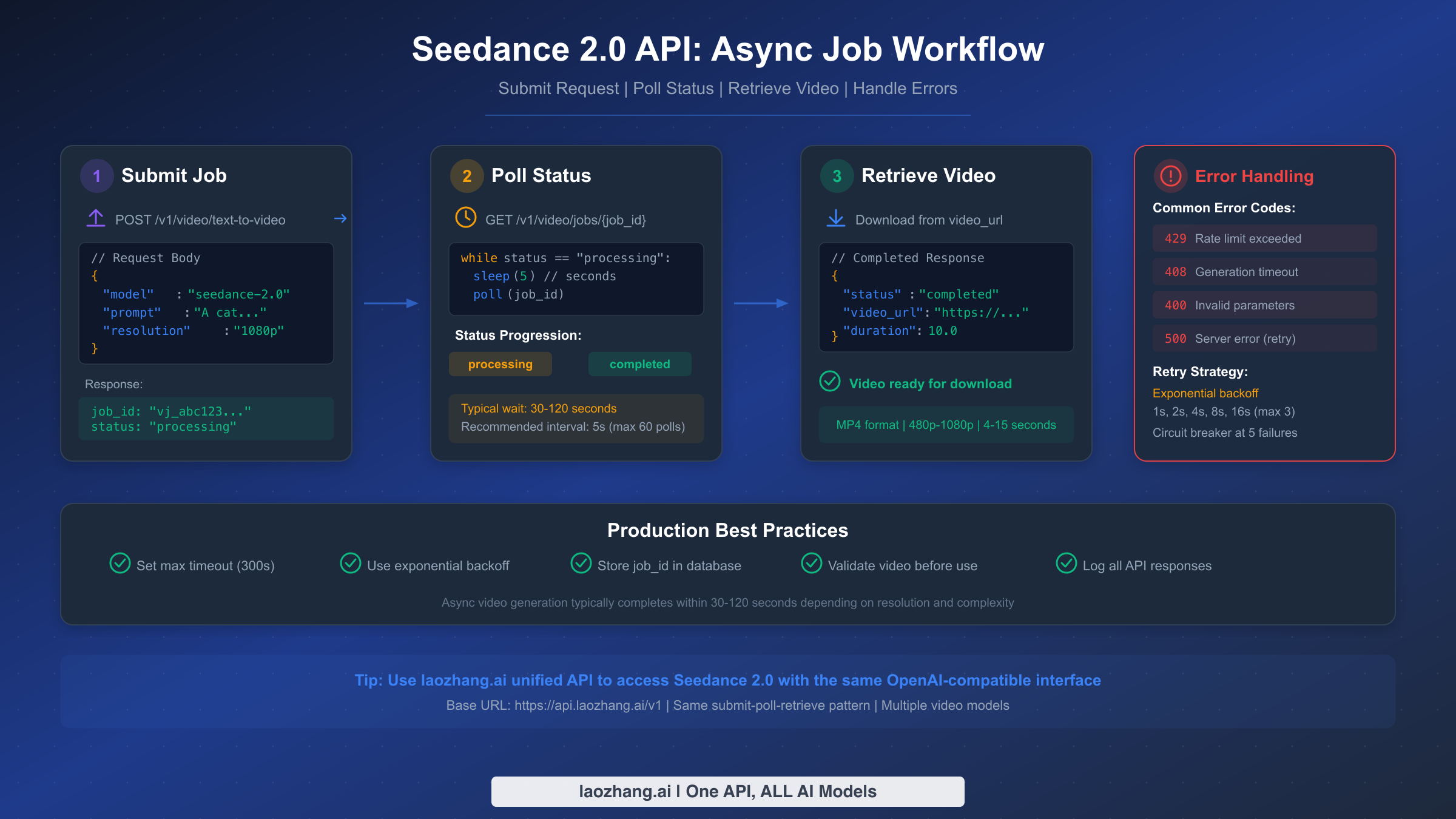 Seedance 2.0 async API workflow diagram showing submit, poll, and retrieve steps