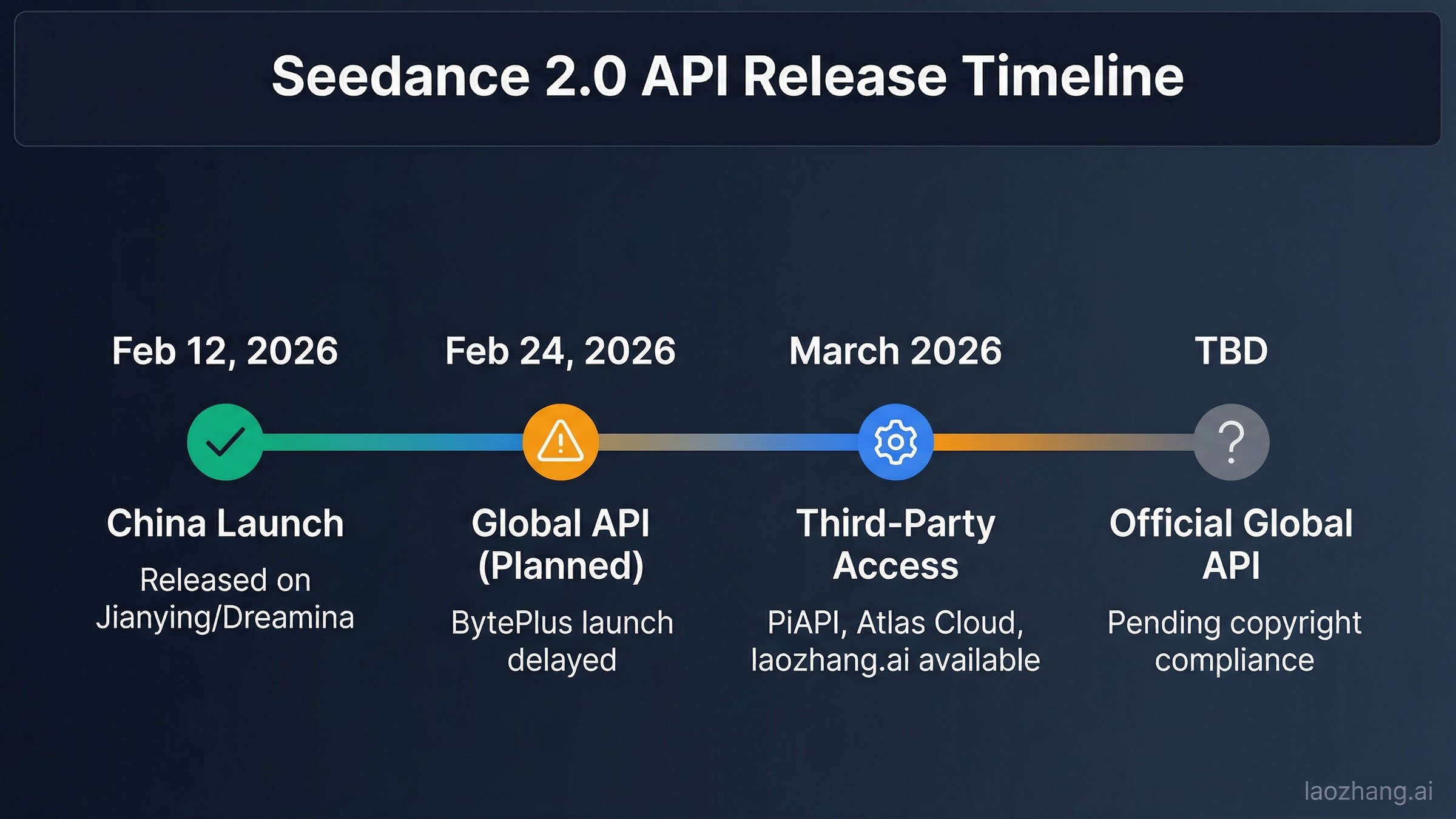 Seedance 2.0 API release timeline showing China launch, global delay, and third-party availability in March 2026