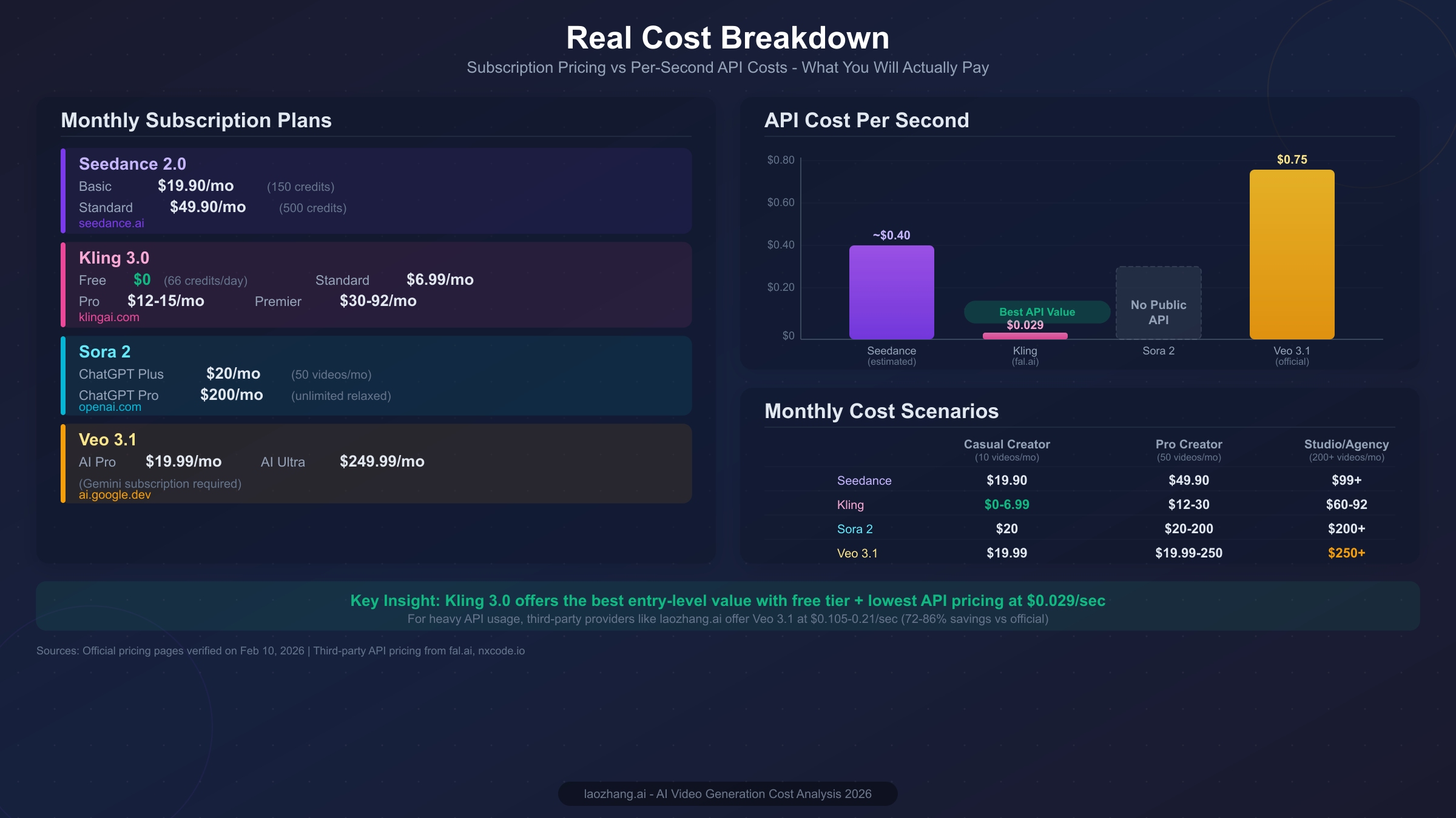 Cost breakdown visualization comparing subscription pricing and API costs across all four AI video generators