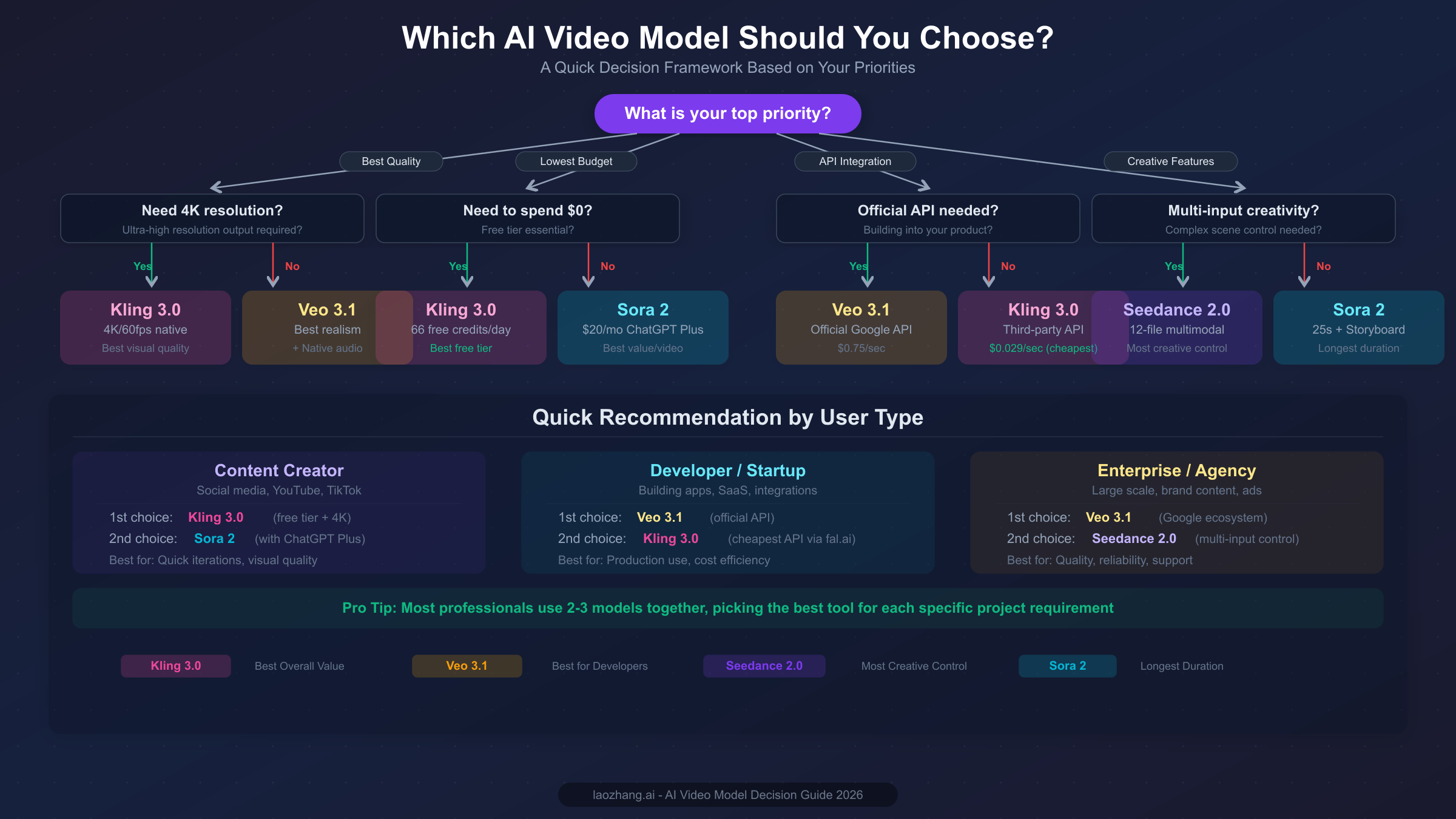 Decision flowchart helping users choose the right AI video model based on priorities like quality, budget, API needs and creative features
